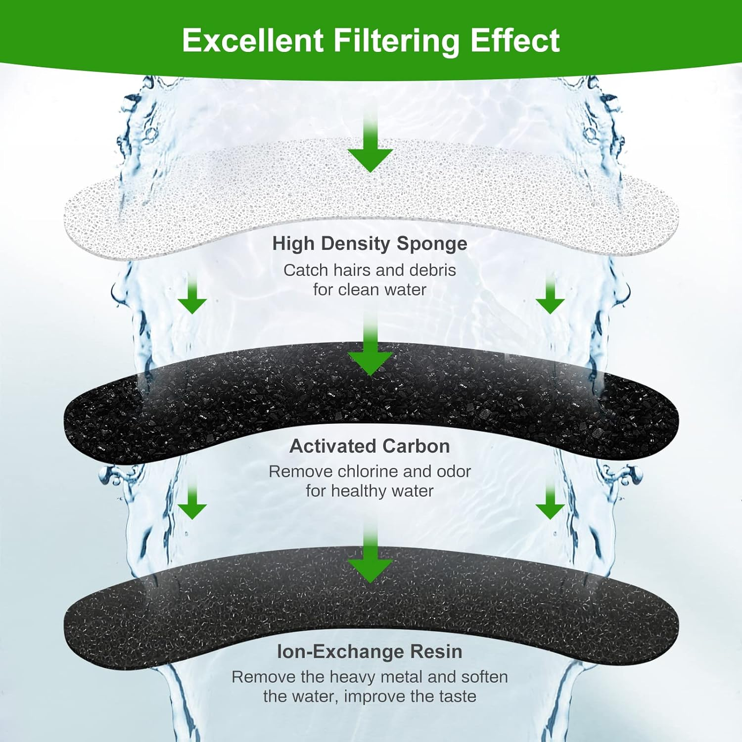 8 Pack Replacement Filters for DF10 & DF30 Automatic Pet Water Dispenser, BFLICROY Dog Water Filter Replacement, Carbon Cat Water Fountain Filters, Triple Filtration Pet Fountain Filters image number 2