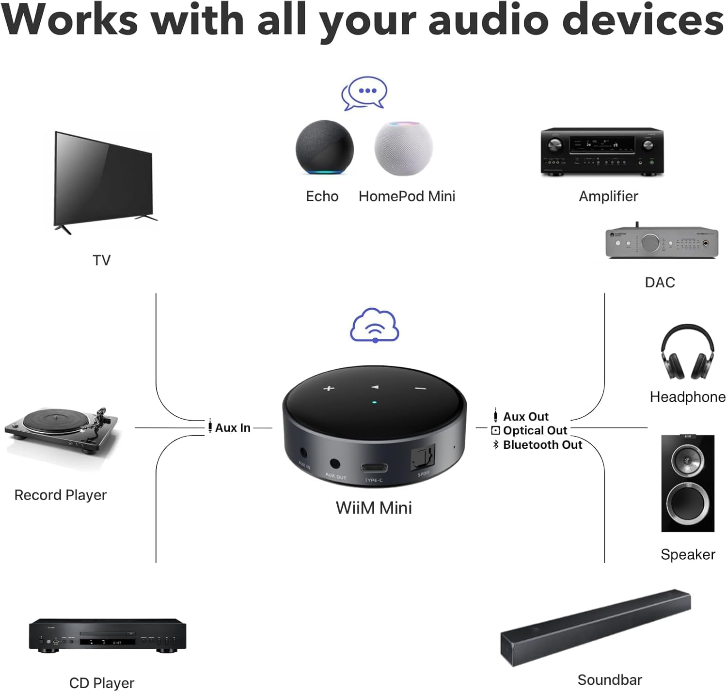 Wiim Mini Airplay 2 Wireless Audio Streamer, Multiroom Stereo, Preamplifier, Works with Alexa and Siri Voice Assistants, Stream Hi-Res Audio from Amazon Music, Tidal and More image number 2
