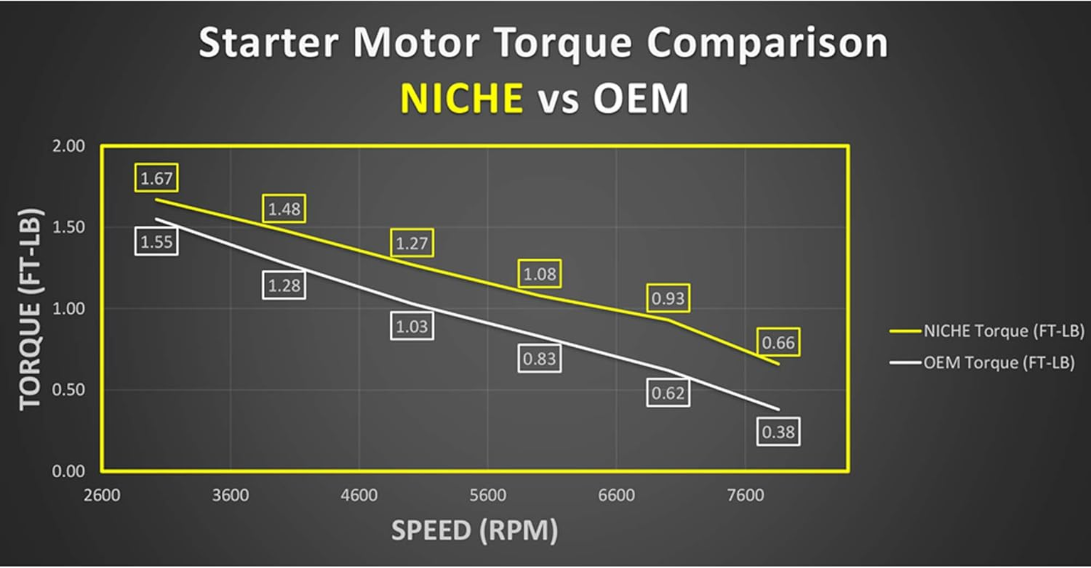 NICHE Starter Motor Assembly 31200-HN8-003 High Torque for Honda Rincon 650 680 Big Red 700 Pioneer 700-4 image number 4