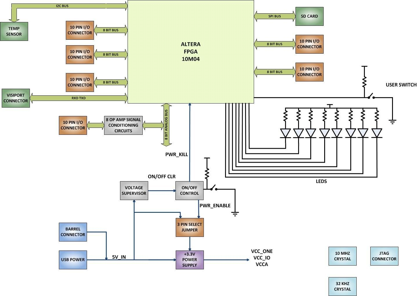 Earth People Technology Maxprologic - Intel/Altera MAX10 FPGA Dev Board - Bluetooth - Single Board Computer - Maxprologic image number 2