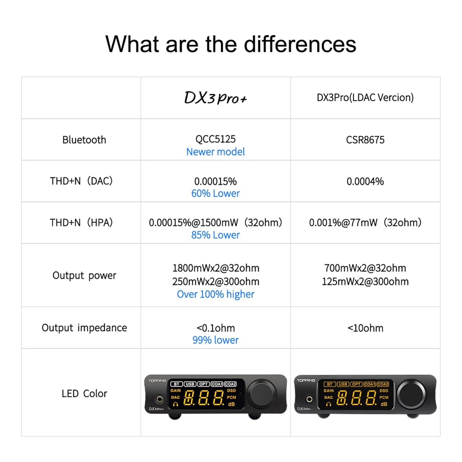 Topping Dx3Pro+ LDAC Headphone Amplifier Decoding NFCA XMOS XU208 Pre-Amp Bluetooth5.0 Usb/Opt/Coax ES9038Q2M DSD512 PCM768 Hi-Res Audio DAC with Remote Control (Black) image number 5