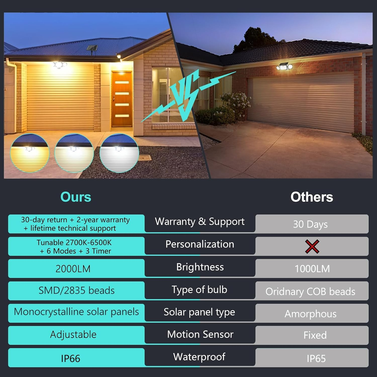 MEIKEE Outdoor Solar Lights, 3 Head Solar Motion Sensor Lights with Remote Control, IP66 Waterproof, 2000LM, Tunable 2700K-6500K, Separate Solar Panel with 5M Cable for outside Security Lighting