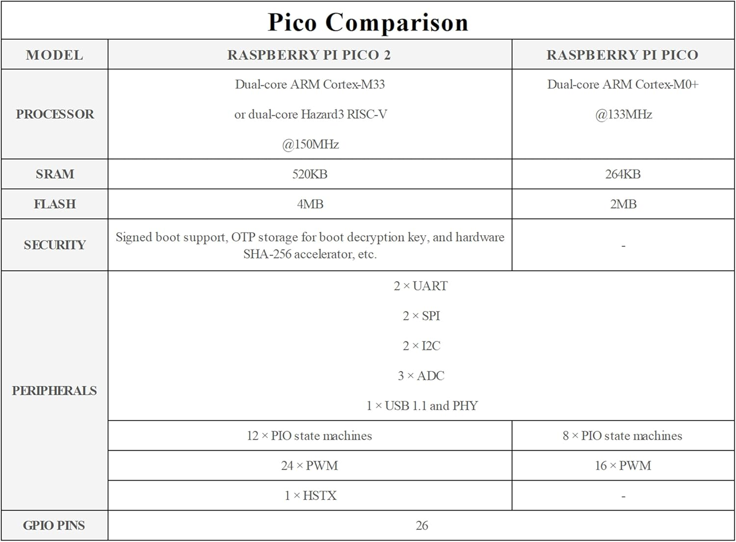 Pico 2 with Pre-Soldered Color-Coded Header Compatible with Raspberry Pi Pico 2 Microcontroller, Based on RP2350, Dual-Core ARM Cortex-M33 and Dual-Core Hazard3 RISC-V Processor 4MB Flash, 3 Items image number 1