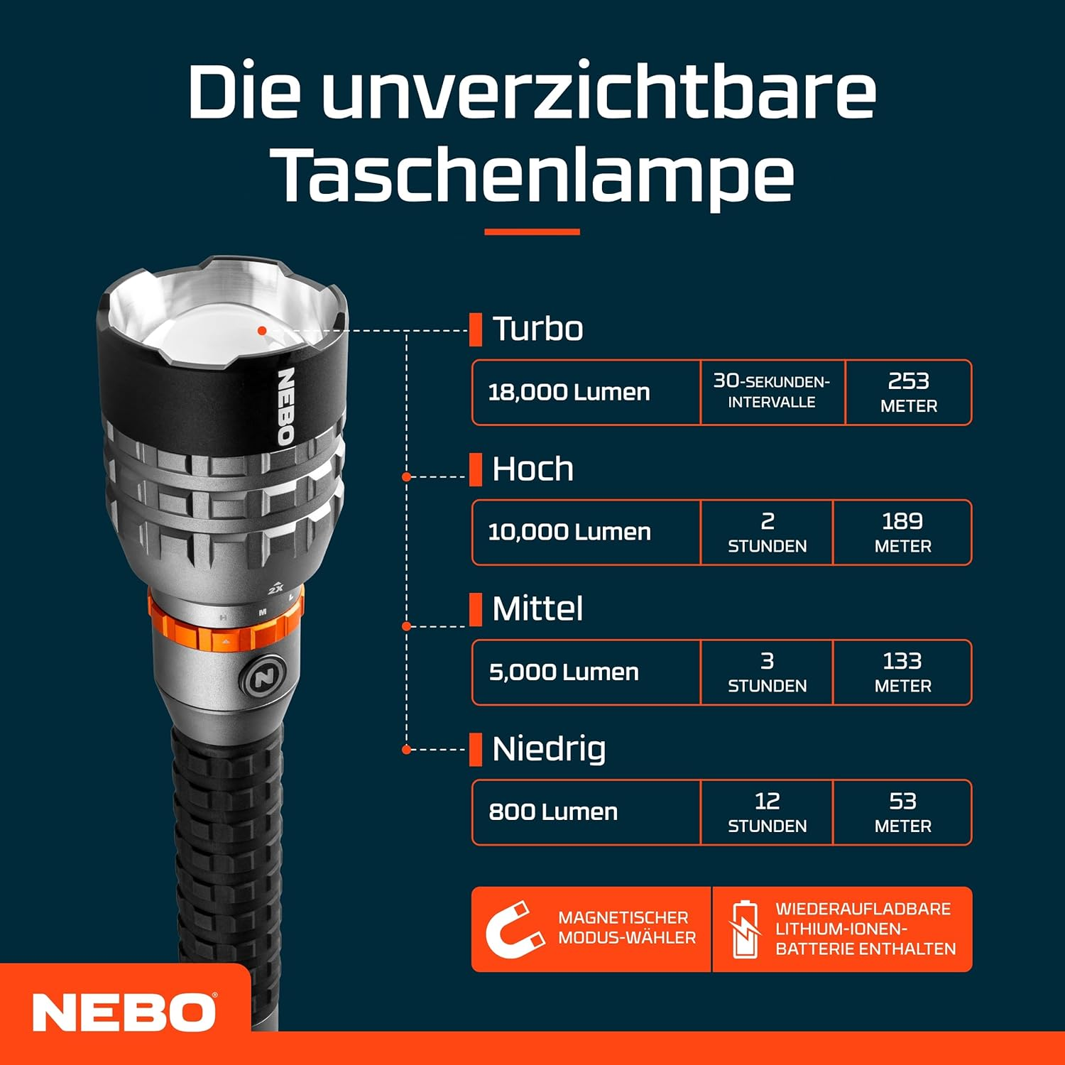 NEBO Davinci&trade; 18000 Lumen Rechargeable Flashlight &ndash; 5 Modes + 2&times; Zoom, IP67 Waterproof, USB‑C Rechargeable, Mag-Dial Mode Selector, Smart Power & Temp Control &ndash; Pro-Grade Outdoor & Tactical image number 5