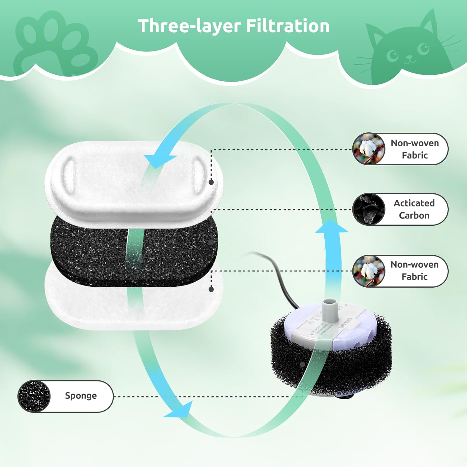 Cat Fountain Filter, Pack of 12 Replacement Filters for 108 Oz/3.2 L Stainless Steel Cat Fountain, 12 Pieces Carbon Filters and 12 Pieces Foam Filter Triple Filter for 2 L Drinking Fountain for Cats image number 4