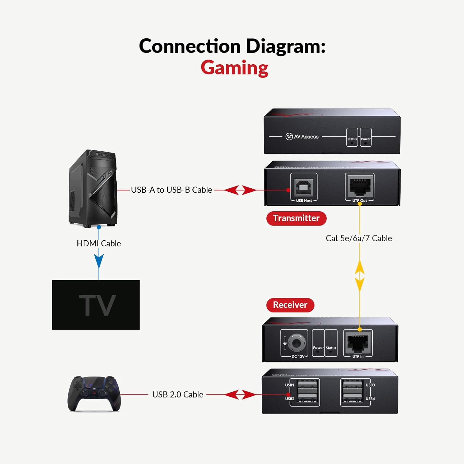 AV Access USB Extender over Cat5E/6 196Ft/60M, 4 USB 2.0 Ports, Plug and Play, No Driver, Supports All Operating System, Two Webcams Work Synchronously, Keyboard and Mouse over Ethernet - U2Ex60 image number 5