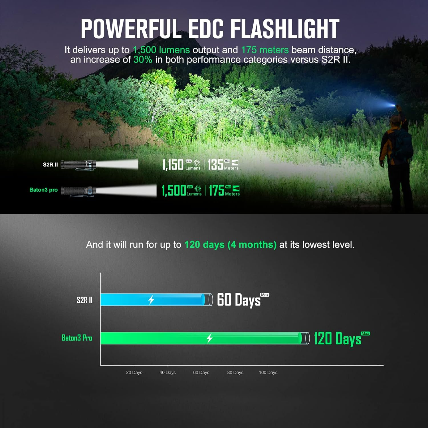 OLIGHT Baton3 Pro Maximum 1500 Lumens Rechargeable Handheld Pocket Led Waterproof Flashlight for Camping(Black, Cool White Light: 4000~5000K) image number 4