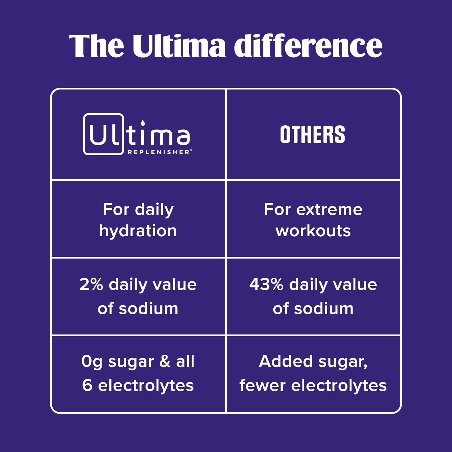 Ultima Replenisher Electrolyte Powder, Cherry Pomegranate, 30 Serving Canister - Sugar Free, 0 Calories, 0 Carbs - Gluten-Free, Keto, Non-Gmo with Magnesium, Potassium, Calcium image number 2