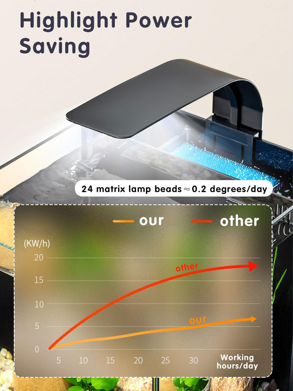 YSOAE Fish Tank Kit, Rimless Glass Aquarium Starter Kits with Partitioned Filtration, No Installation Required Betta Fish Tank with Decor for Enthusiasts & Beginners (20X23X22Cm) image number 2