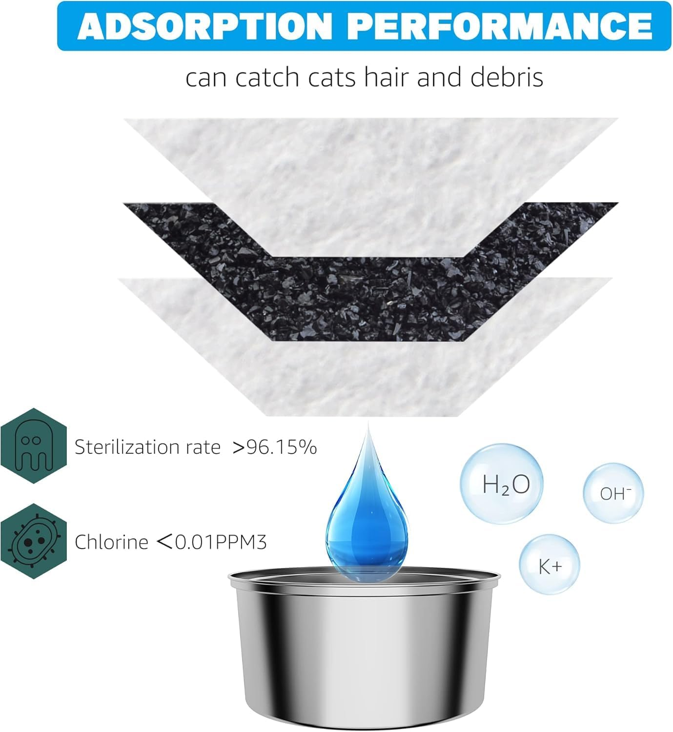 16Pcs Cat Water Fountain Filter, Pet Filters Replacement for 108Oz/3.2L&67Oz/2L&135Oz/4L Stainless Steel Pet Water Drinking Fountain, Replacement Filters for Pet Drinking (8 Filters & 8 Sponges) image number 3
