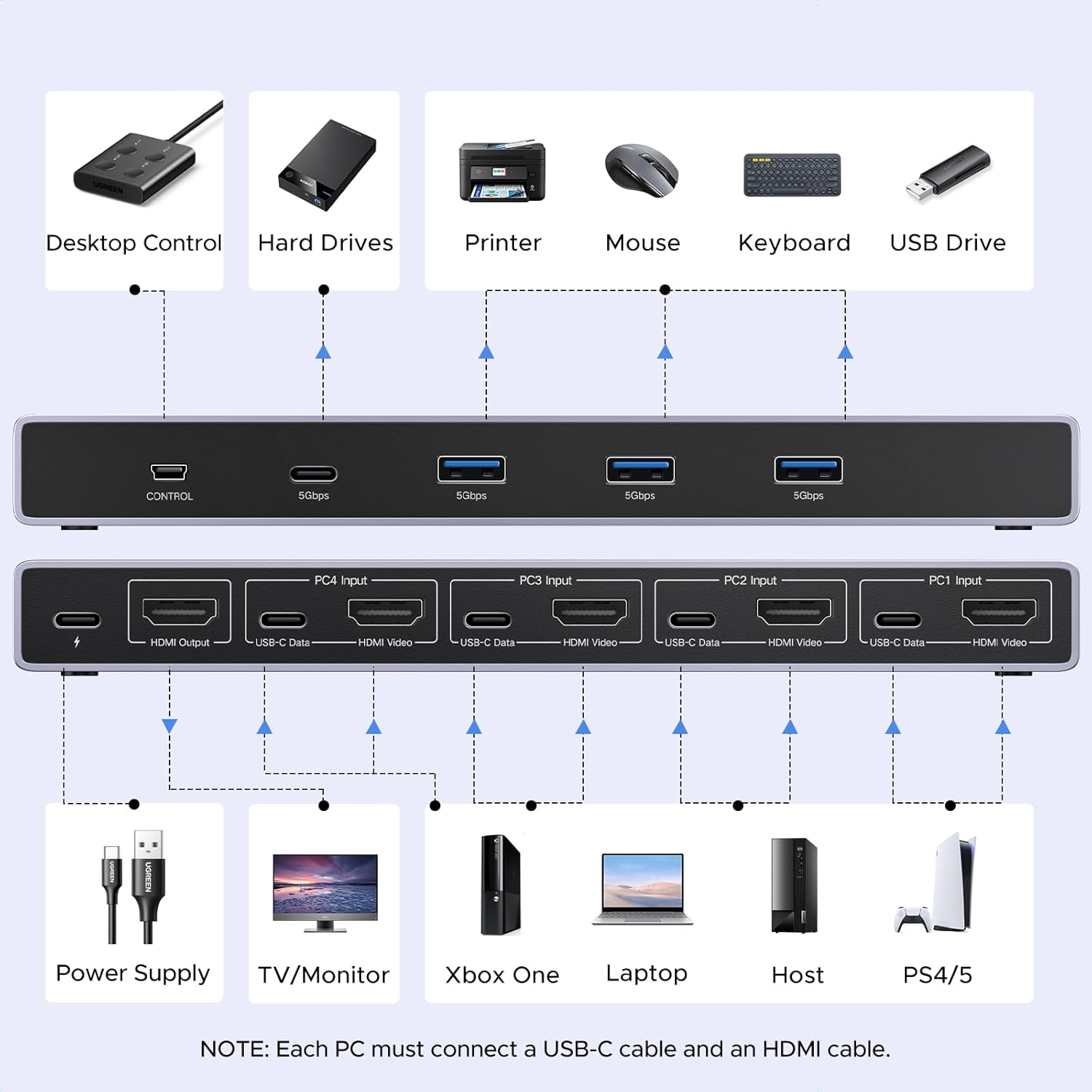 UGREEN 8K@60Hz HDMI KVM Switch 4 Computers with 4 USB 3.0 Ports Aluminum KVM Switches Share One Monitor Keyboard Mouse Hard Drives Printer with 4 HDMI Cables, 4 USB Cables and Desktop Controller