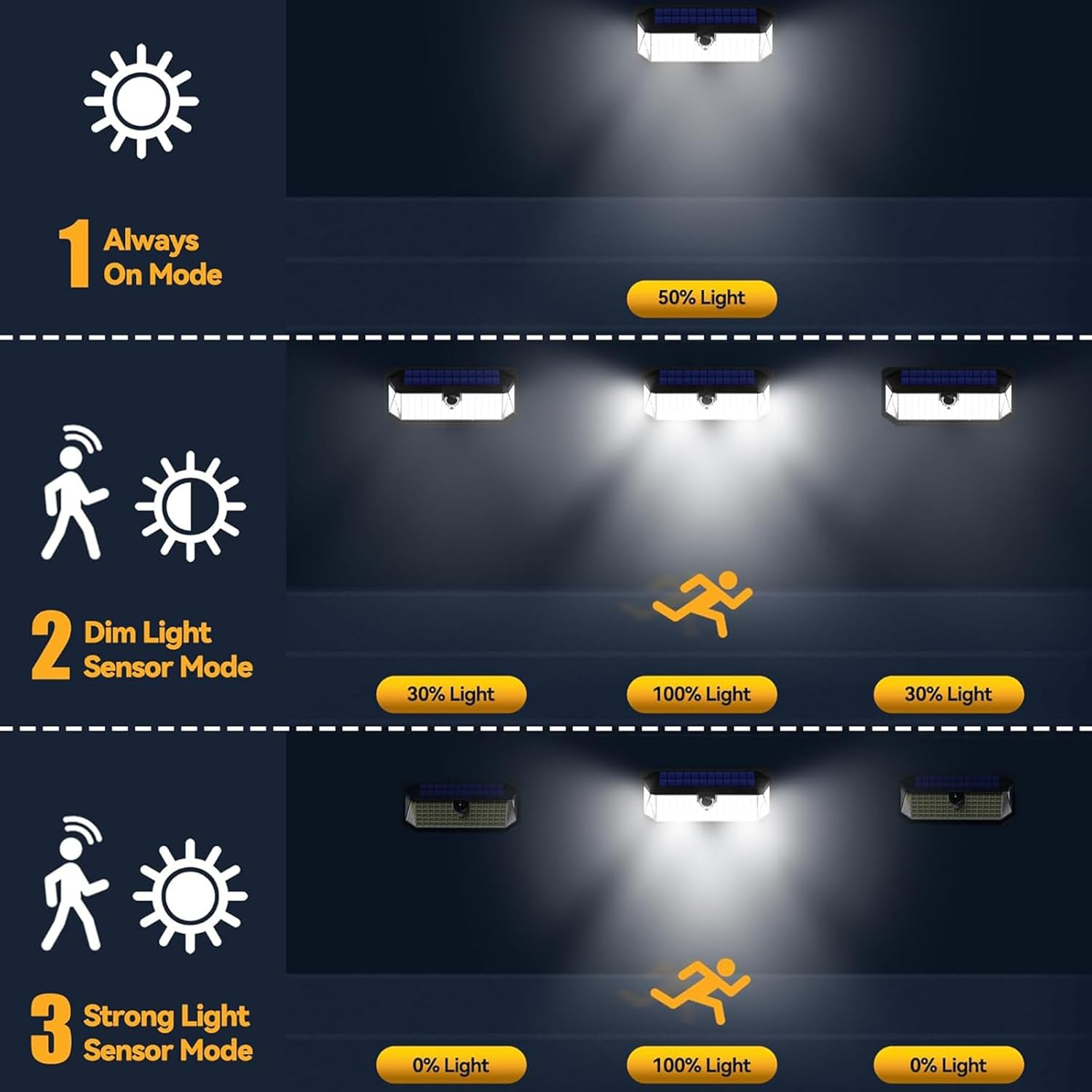 XIULIUU Solar Lights Outdoor, 1PACK 416 LED 4200LM Motion Sensor Outdoor Lights, IP66 Waterproof Solar Powered Security Flood Light for outside Yard, Shed, Barn, Patio, Porch, Garden, Garage image number 2