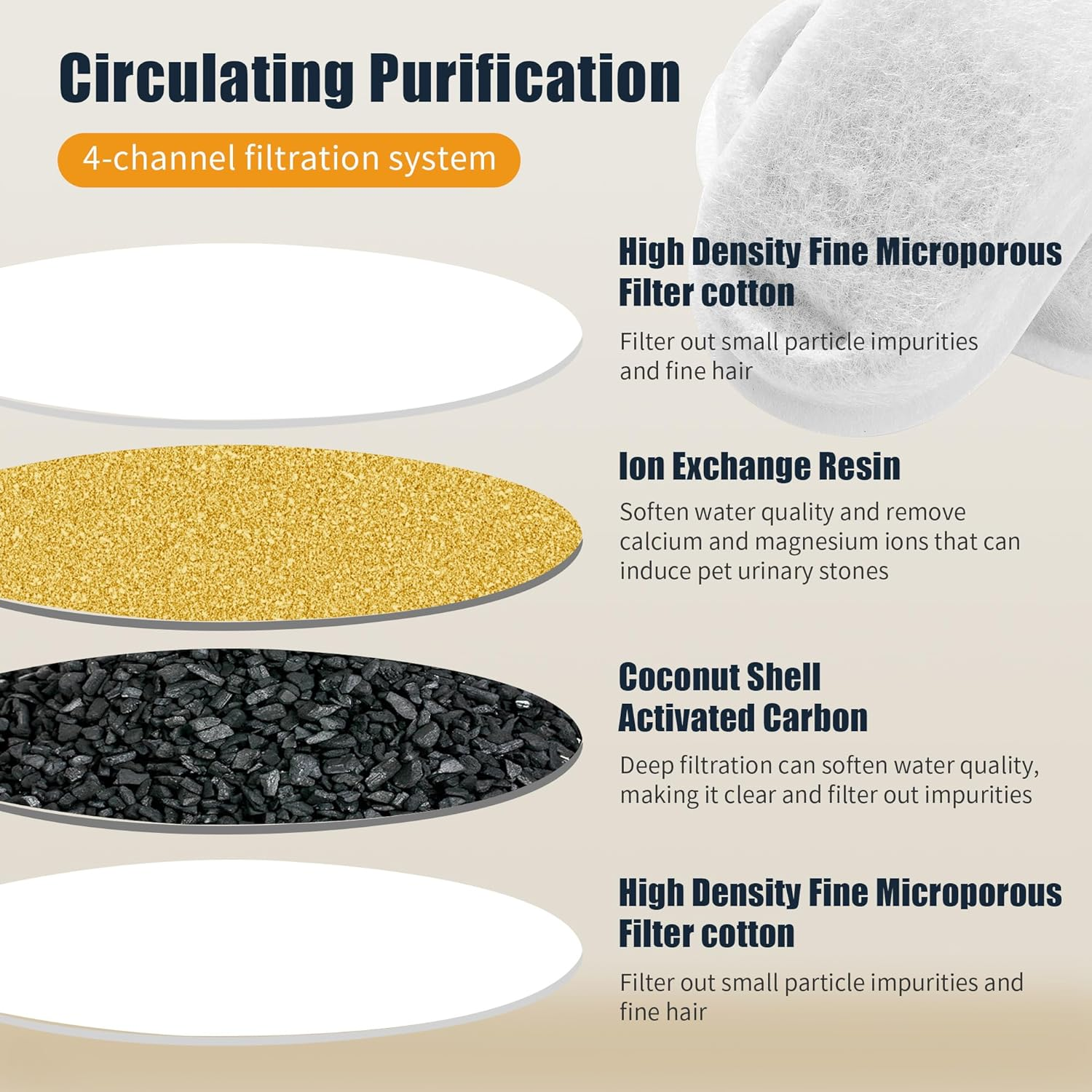 Pack of 20 Filter Cat Fountain, Drinking Fountain Cat Replacement Filter, 10 Pieces Carbon Filters and 10 Pieces Foam Filters for Cats and Dogs Water Fountain image number 1