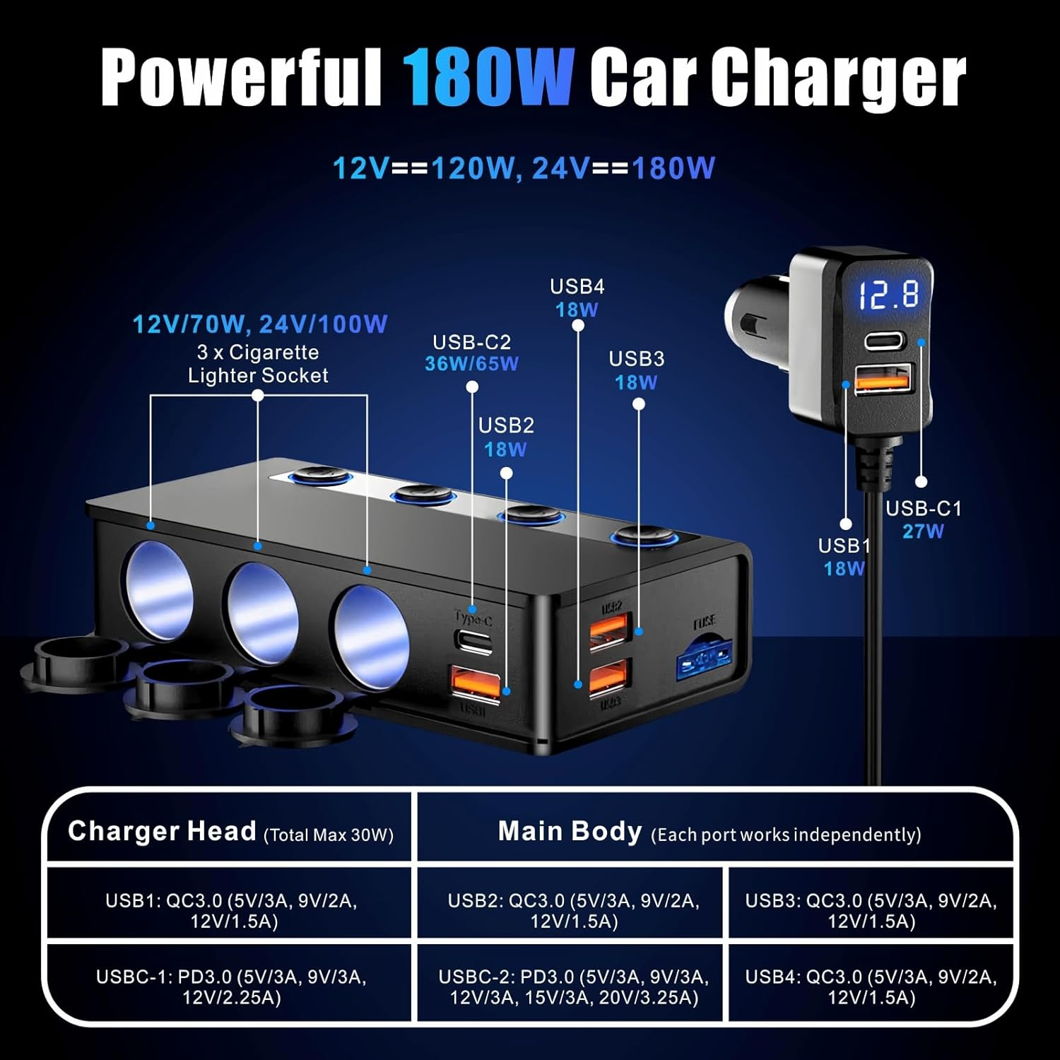 Car Cigarette Lighter Adapter QC&PD 3.0, 120W/180W 12V/24V USB Car Charger Adapter 3 Socket Cigarette Lighter Splitter with LED Voltmeter, 6 Fast Charging Ports, Safe Protection for Iphone,Ipad,Laptop image number 4