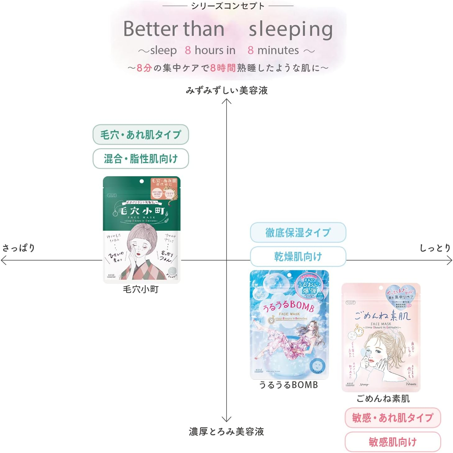 Kose Clear Turn Kore Komachi Mask (Japanese Rice Fermented Extract X CICA), 7 Face Pack, Moisturizing Minerals, Exfoliating Bonus Included image number 1