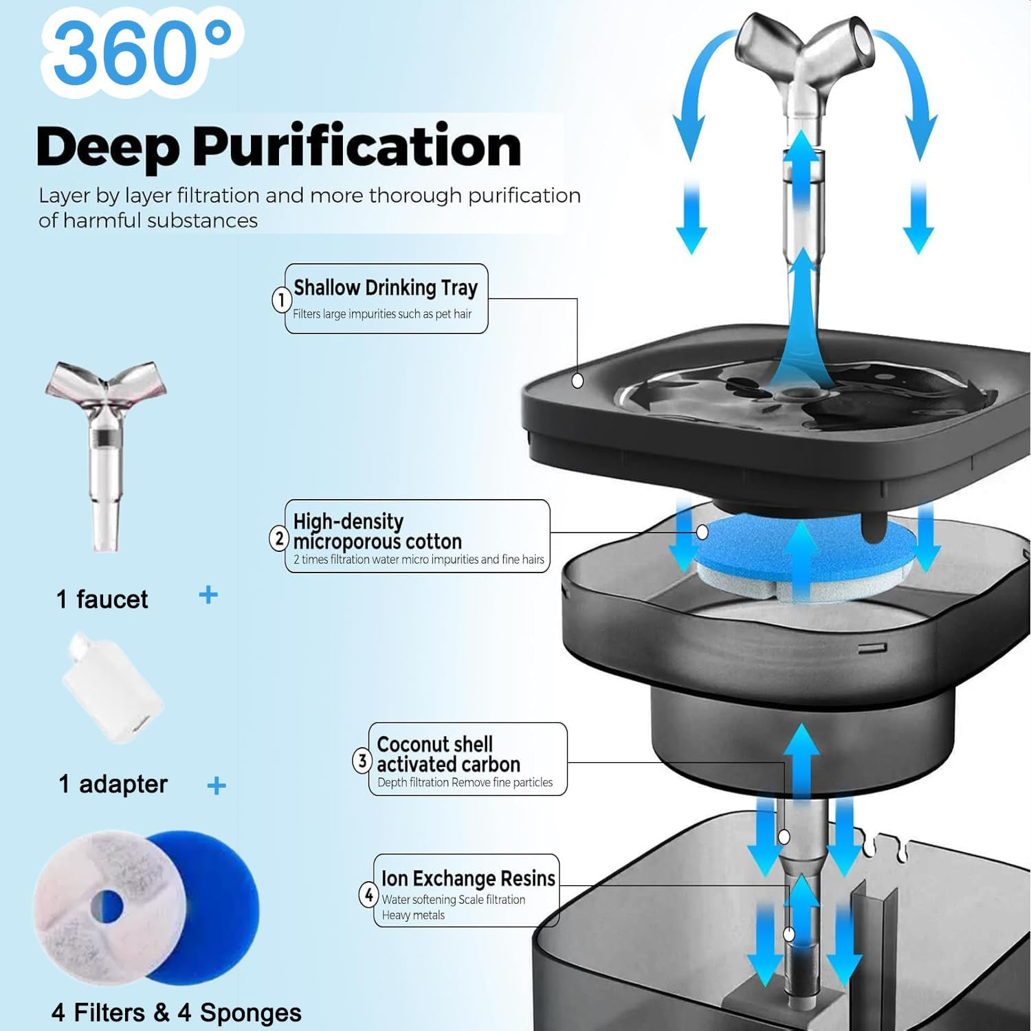 ZANZER Automatic Pet Water Fountain, 2L, Ultra Silent, with Adapter and 4 Filters & 4 Sponges, Faucet Shape, for Drinking, Cats, Dogs, and Multiple Pets​ image number 3