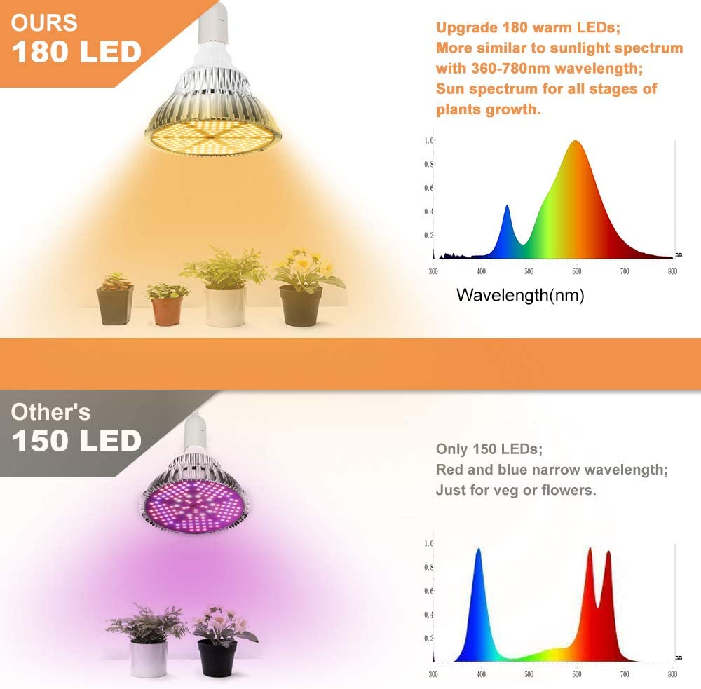 120W LED Grow Light Bulb, Sunlike Full Spectrum Plant Light Bulb 180 Leds Grow Lamp for Indoor Plants Vegetables and Seedlings, E26/E27 Base Grow Light for Greenhouse, Organic Soil, Hydroponics image number 6