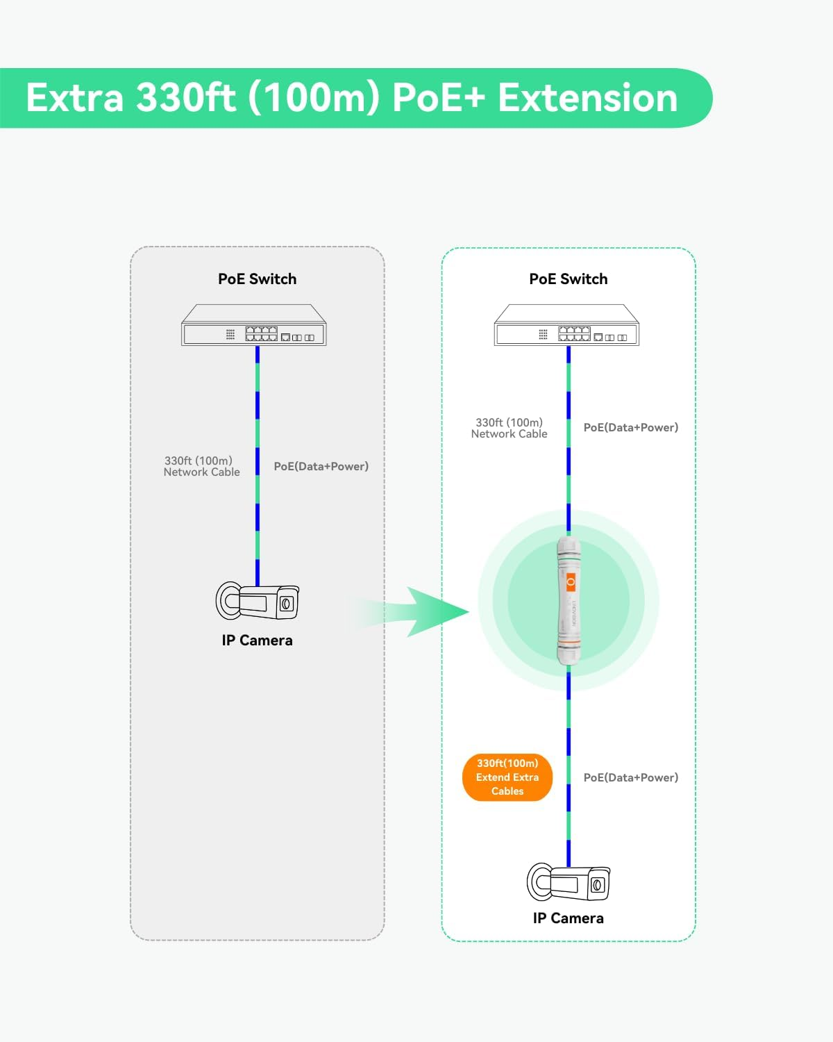 LINOVISION Long Distance Outdoor Poe Extender, Max 2600Ft Power and Data Transmission over Cat5E/Cat6 IEEE 802.3Af/At Waterproof Poe Extender, Poe Repeater for IP Cameras, Voip Phone (2 Pack)