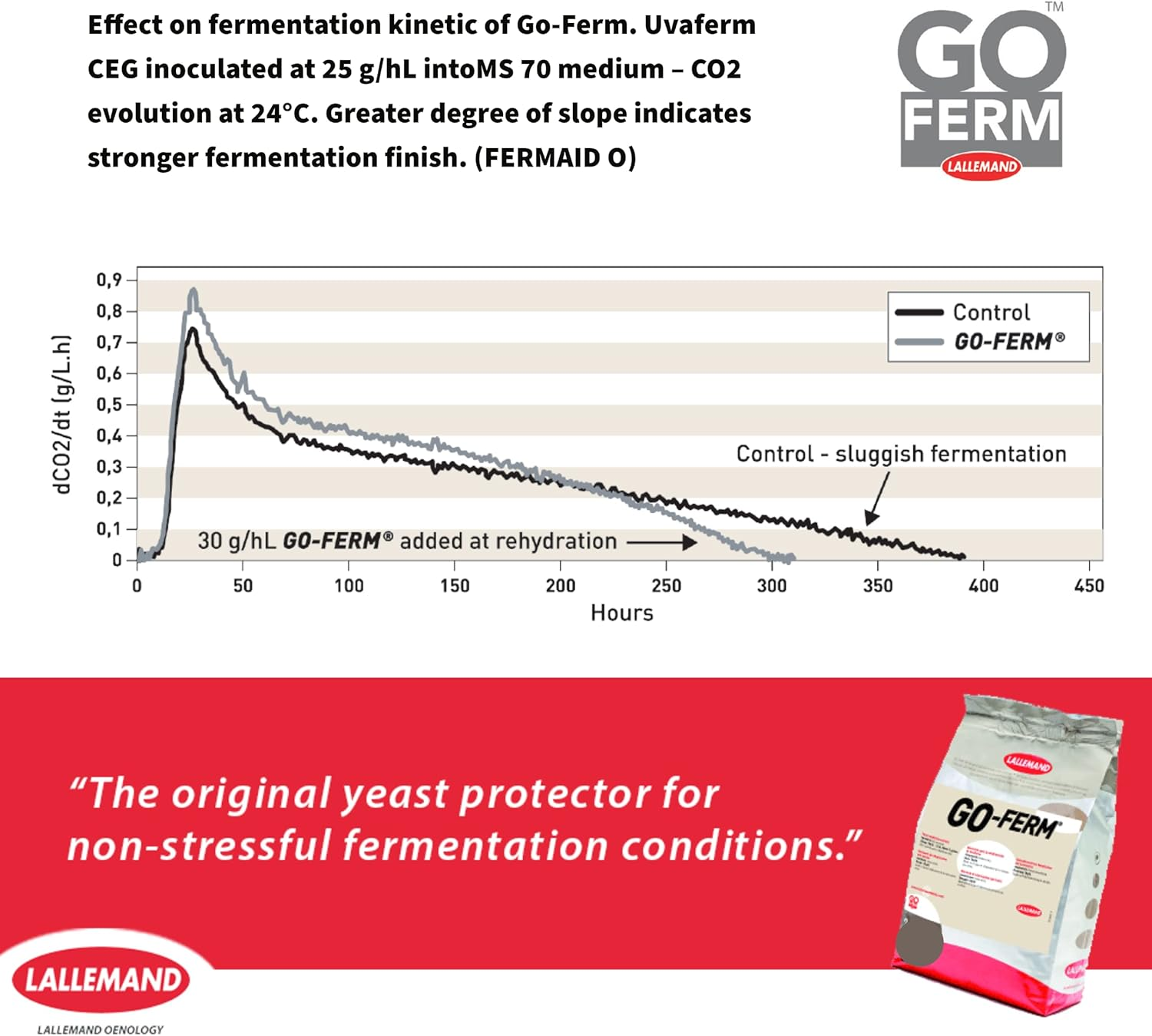 Go-Ferm Yeast Rehydration Nutrient - 2 Oz (56.7 G) - Make Wine Cider Mead Kombucha at Home - Sold by CAPYBARA Distributors Inc.