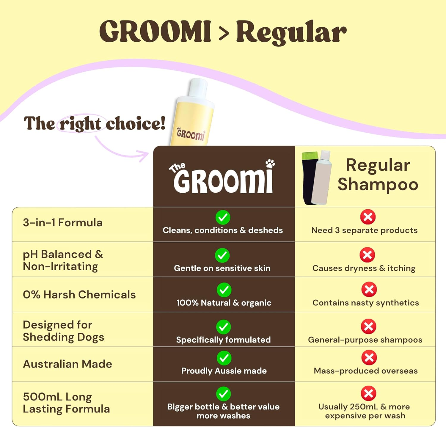 Groomi 3-In-1 Deshedding Wash - Organic Dog Shampoo & Conditioner Pet Supplies for Sensitive Skin | Cleans, Conditions & De-Sheds, Ph-Balanced, Vet-Approved, Chemical-Free, Ideal for All Breeds