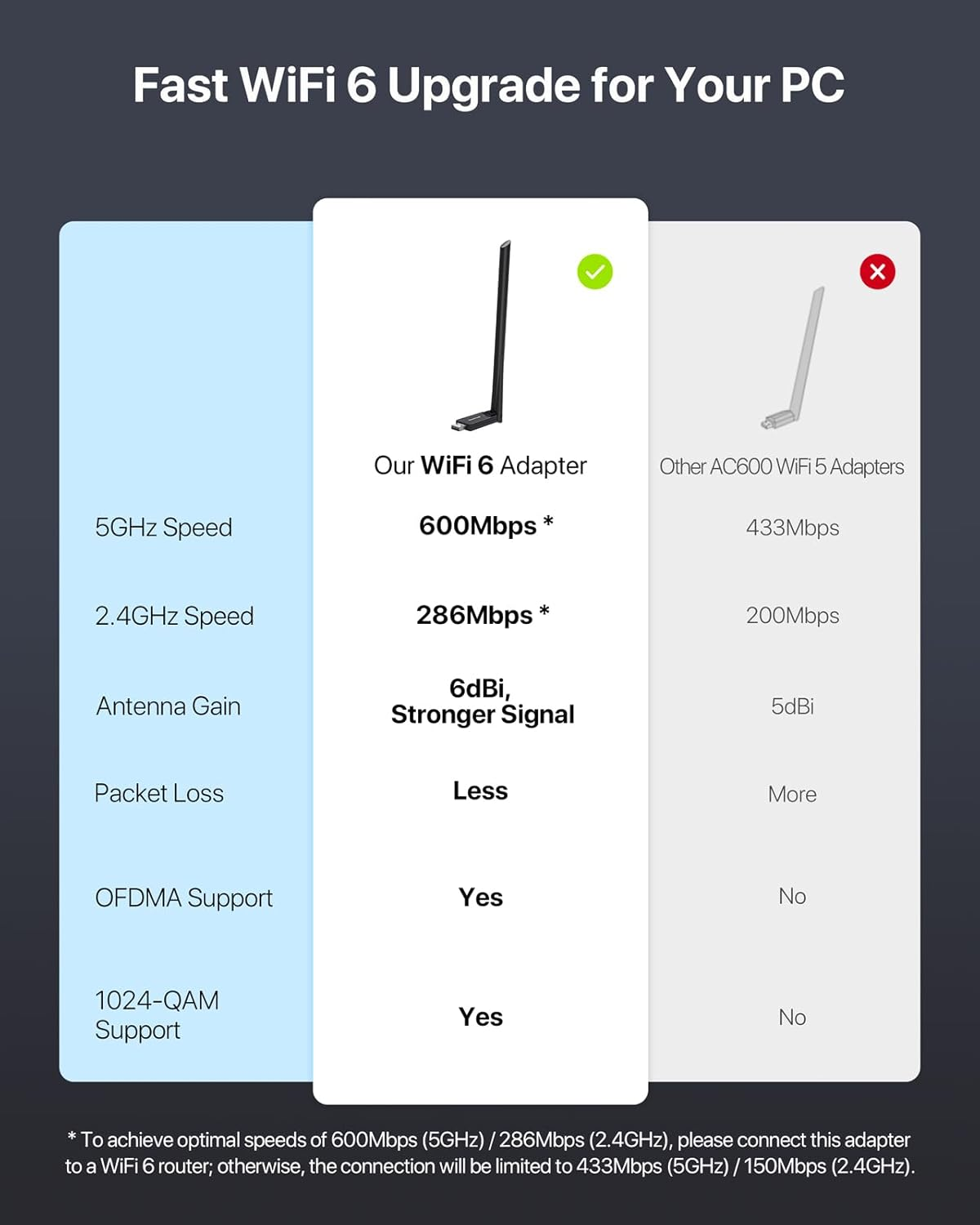 Brostrend AX900 Wifi 6 USB Wifi Adapter for PC, Long Range Dual Band 5Ghz 600Mbps + 2.4Ghz 286Mbps, High Gain Antenna Wi-Fi Dongle for Windows 11/10/7, Wireless Adapter USB 2.0, 802.11Ax, Easy Setup image number 3