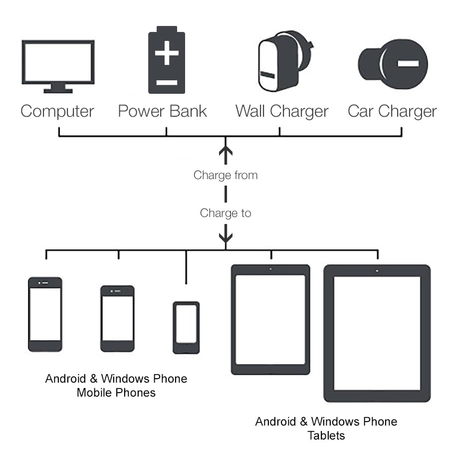 I-Selection Micro USB Charger Charging Cable for Sony Playstation 4 PS4 Controller 0.2M ~ 5M (0.5, Meters) image number 2