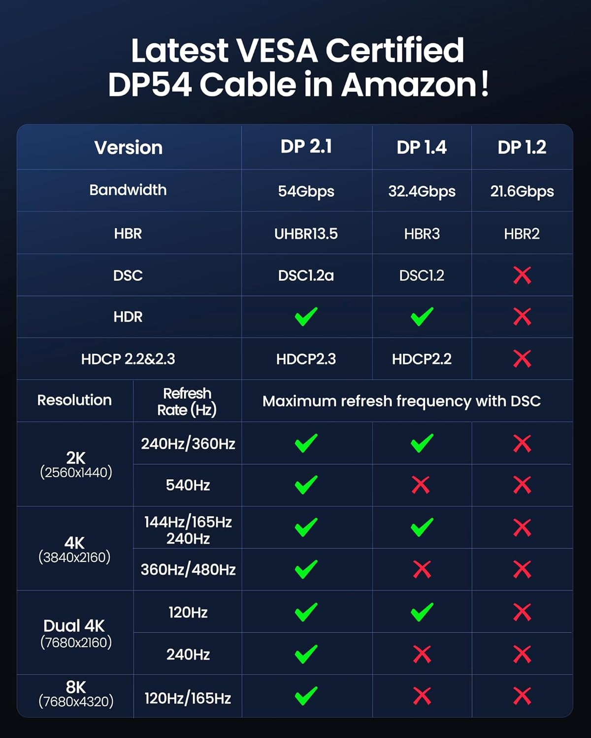 Silkland Displayport Cable 2.1 54Gbps, [16K@30Hz, 8K@165Hz, 4K@480Hz 360Hz 240Hz] DP 2.1 Cable 16K, DP54 HDR DSC Display Port Cord Compatible Freesync G-Sync Gaming Monitor 5090, 7900XTX, 5M image number 2