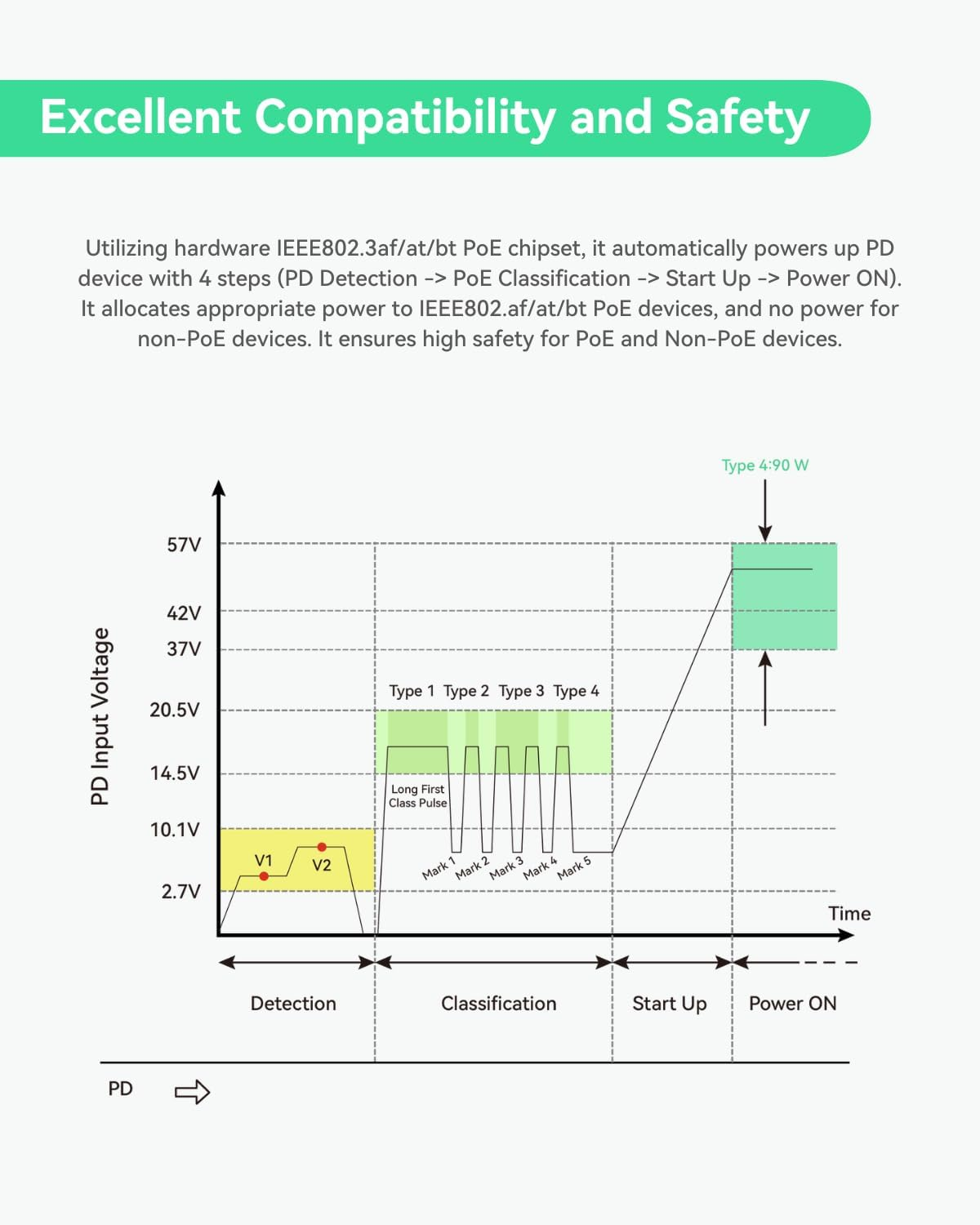 LINOVISION 16 Ports Ultrareach Poe Switch with Remotely Cloud Management, up to 2600Ft Long Range Poe & Data Transmission, 4* BT 90W & 12* at 30W Ports, Built-In 300W Power Adapter image number 2
