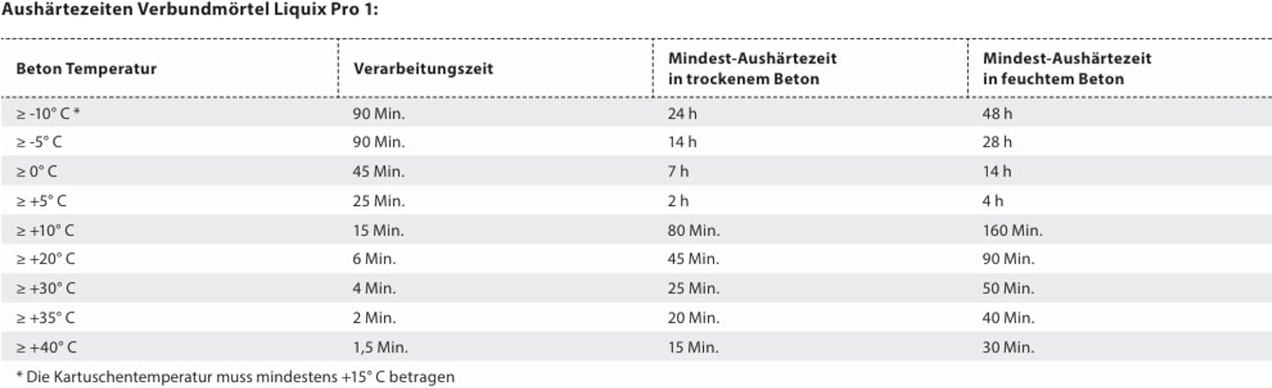 Heavy Duty Mounting Set with Approval: 10 X 10 X 130 Mm Anchor Rods Gvz. + 1X Liquix Pro 1 + 10X 16 X 85 Mm Sieve Sleeves, Mounting Kits M6-M16 (Galvanised Steel, M10 X 130 Mm) image number 1