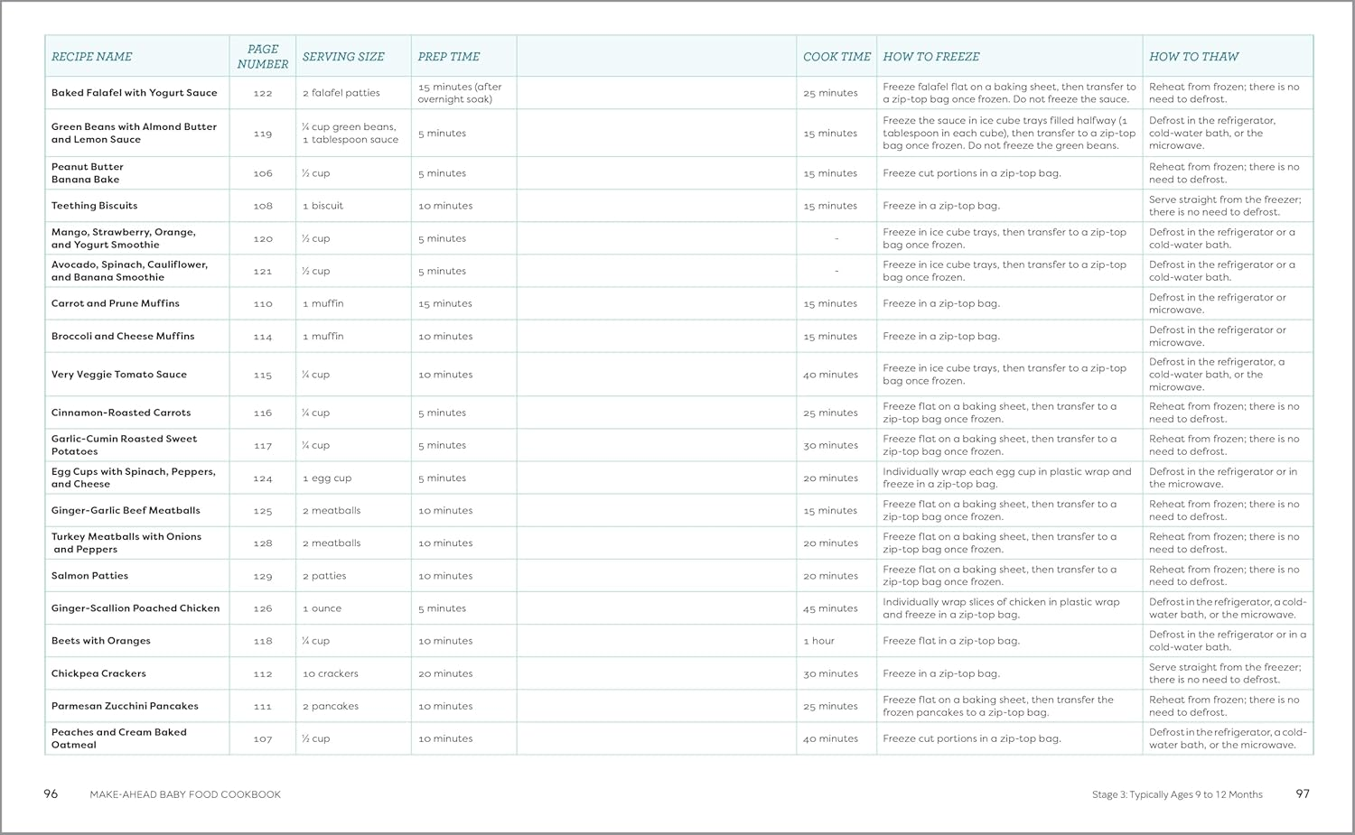 Make-Ahead Baby Food Cookbook: Meal Plans and Recipes for Every Stage image number 3