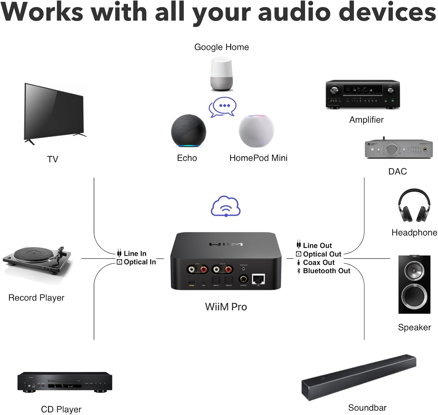 Wiim Pro Airplay 2 Receiver, Google Cast Audio, Wifi Multiroom Streamer, Works with Alexa, Siri and Google Assistant, Stream Hi-Res Audio from Spotify, Amazon Music, Tidal and More image number 1