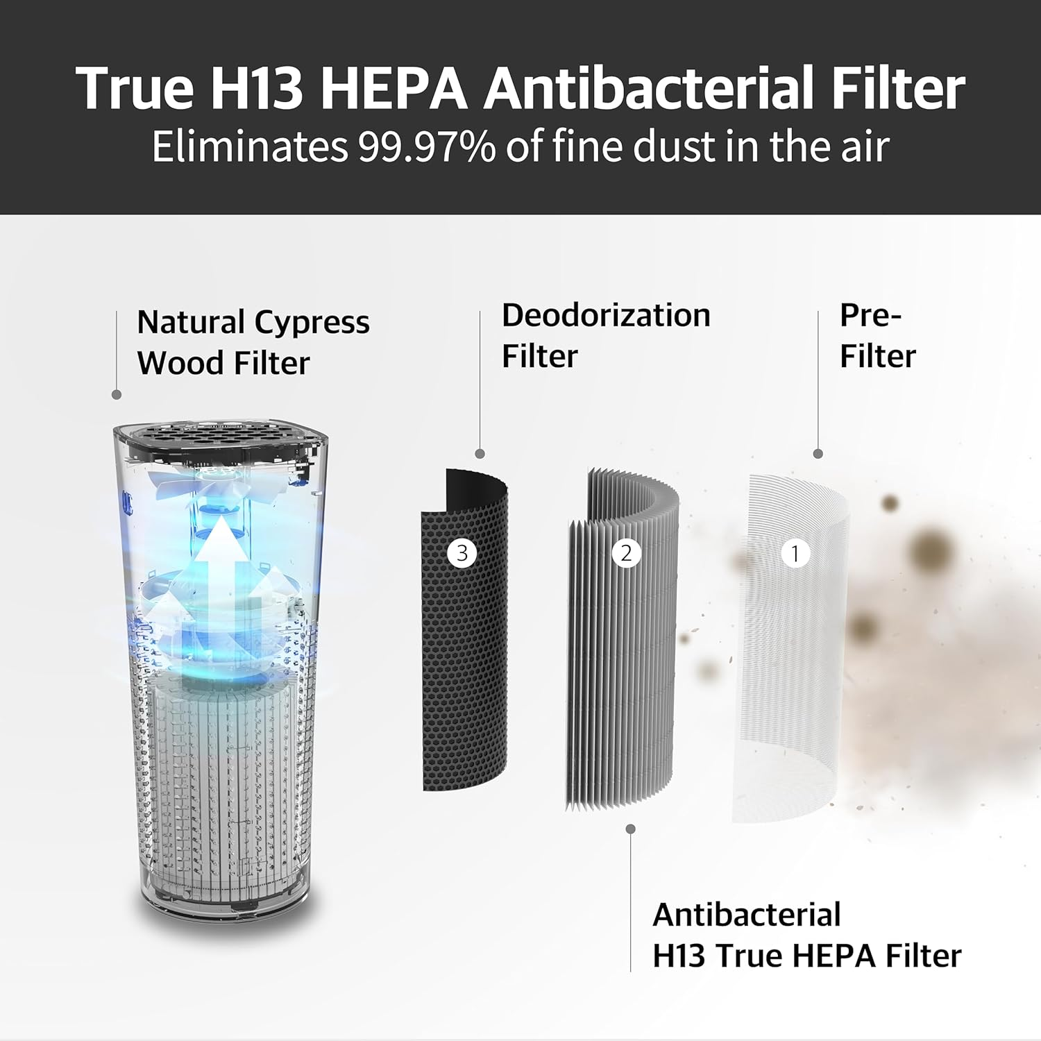 IMUNSEN M-003B Car Air Purifier with Cypress Wood, 4-Stage Filtration, H13 True HEPA Filter, Captures Smoke, Odors, Mold, Allergens, USB Port 5V Car, Desk and Office, Made in Kroea &ndash; Black - M-003B image number 6