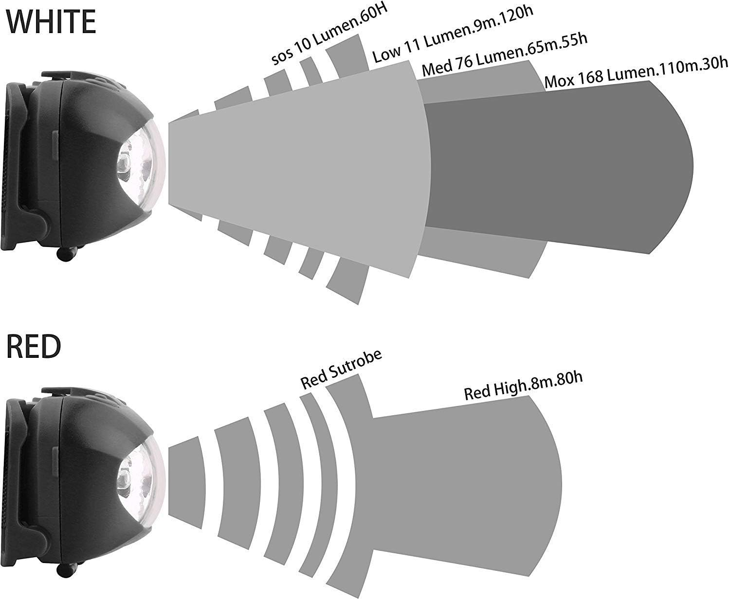 VITCHELO V800 CREE Led Headlamp Flashlight with White & Red Lights. Waterproof IPX6 and 168 Lumens Bright Adjustable Headlight for Running Hiking Camping Walking - 3 AAA Duracell Batteries Included image number 6