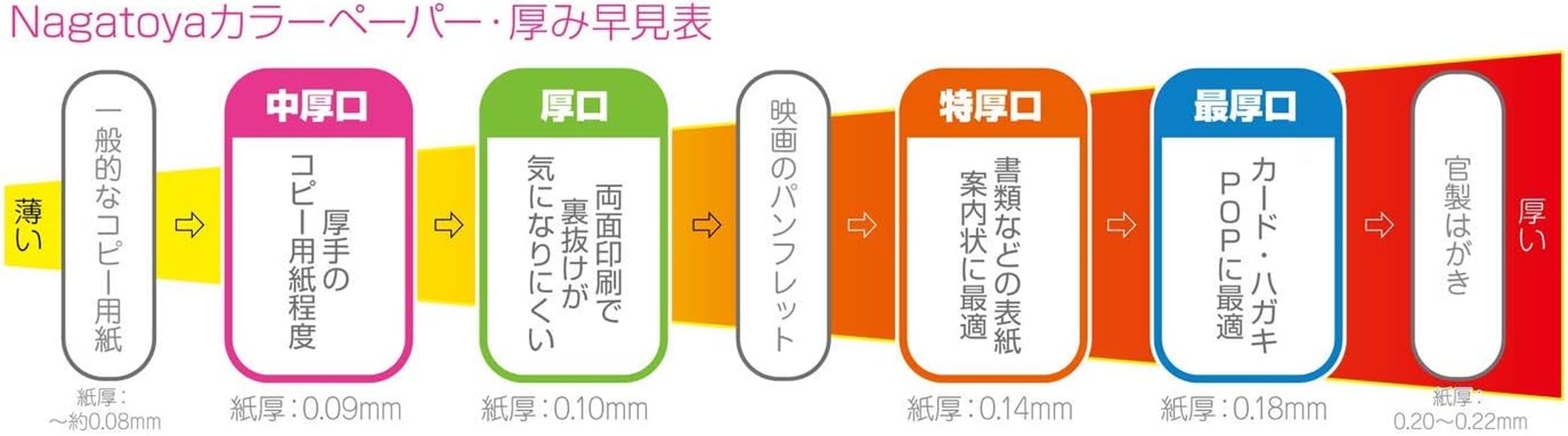 Nagatoya Shoten 0501408 Na-1408 Color Paper, A3 Extra Thick, 50 Sheets image number 6