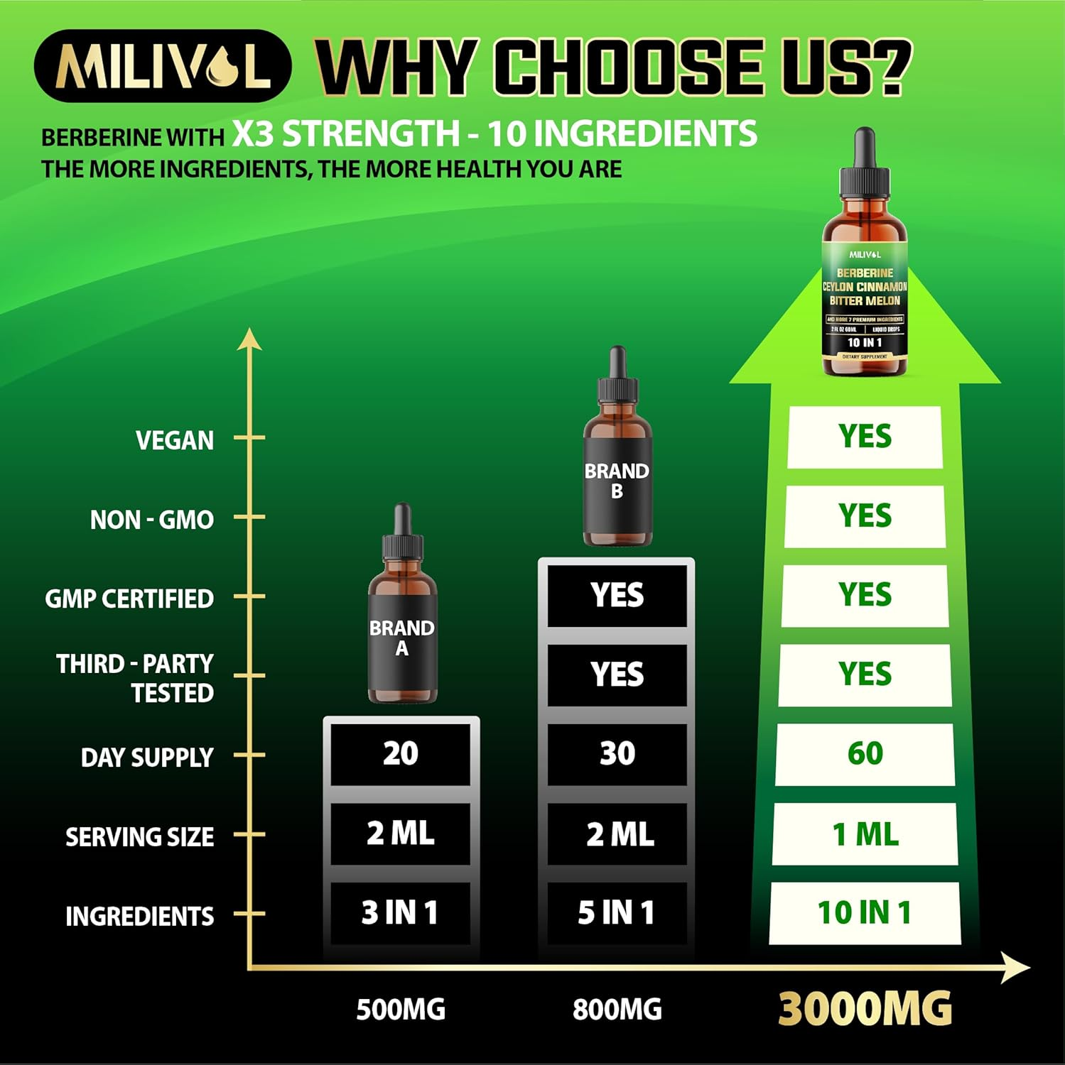 MILIVOL 10In1 Berberine Liquid Drops with Ceylon Cinnamon, Bitter Melon, Turmeric, Ginger, Gymnema, Sylvestre and More - 60 Days Supply - 2FL Oz image number 3