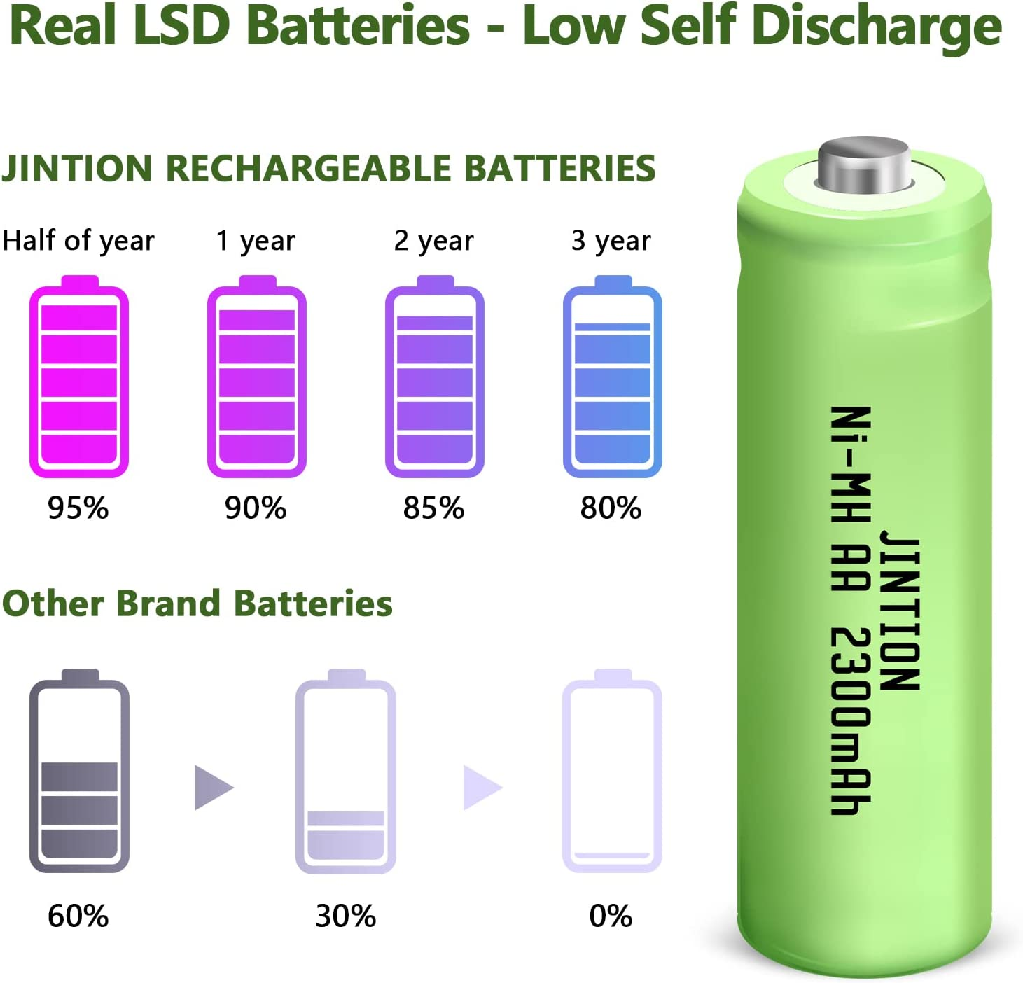 JINTION Rechargeable AA Batteries 1.2V Ni-Mh 2300Mah Double a Battery High Capacity Low Self Discharge AA Rechargeable Batteries for Toys Household Device, 8 Pack image number 3