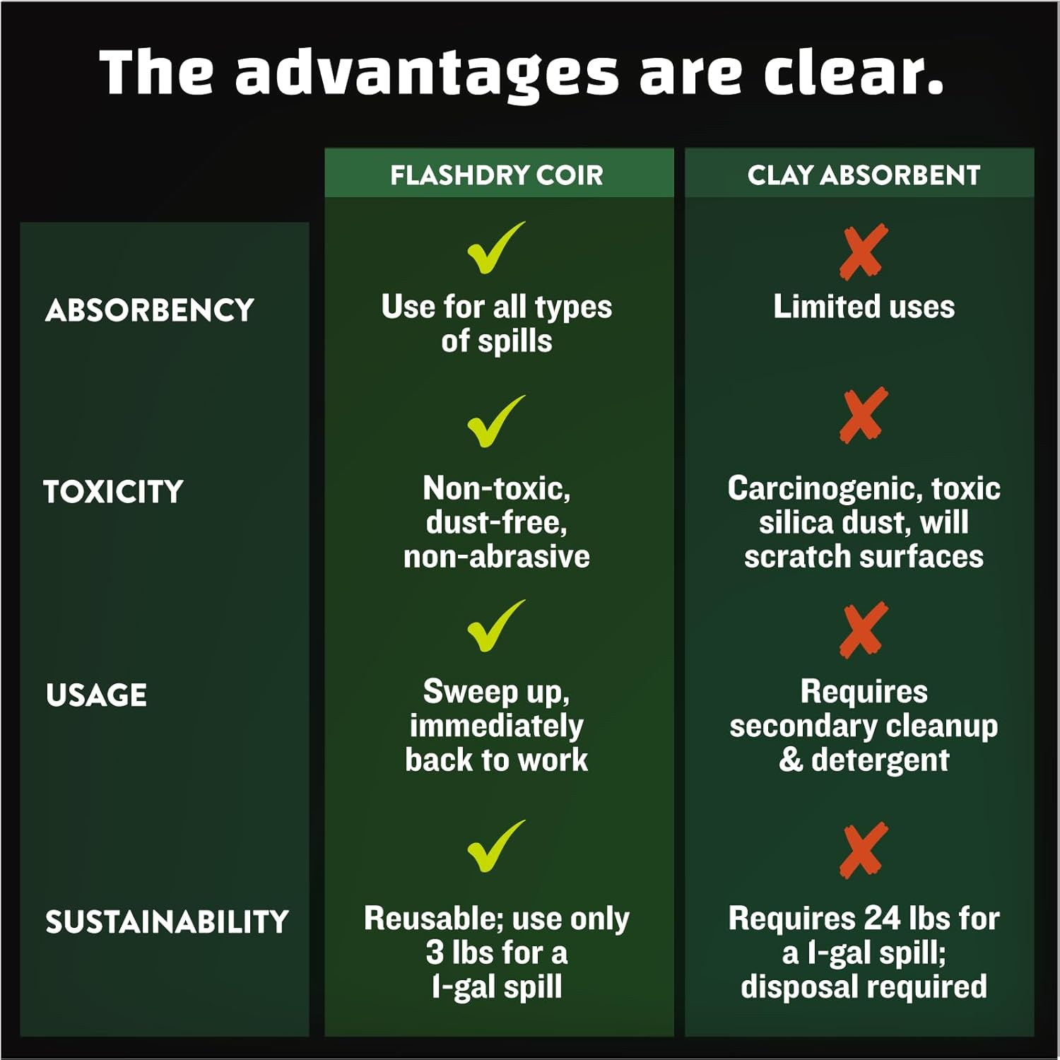 Flashdry Super Spill Absorbent, 100% Organic Environmentally Friendly - 5L Bucket & Dispenser Lid - Ideal for Oil, Paint, Grease and More in Garages, Kitchens, Janitor Kits image number 1