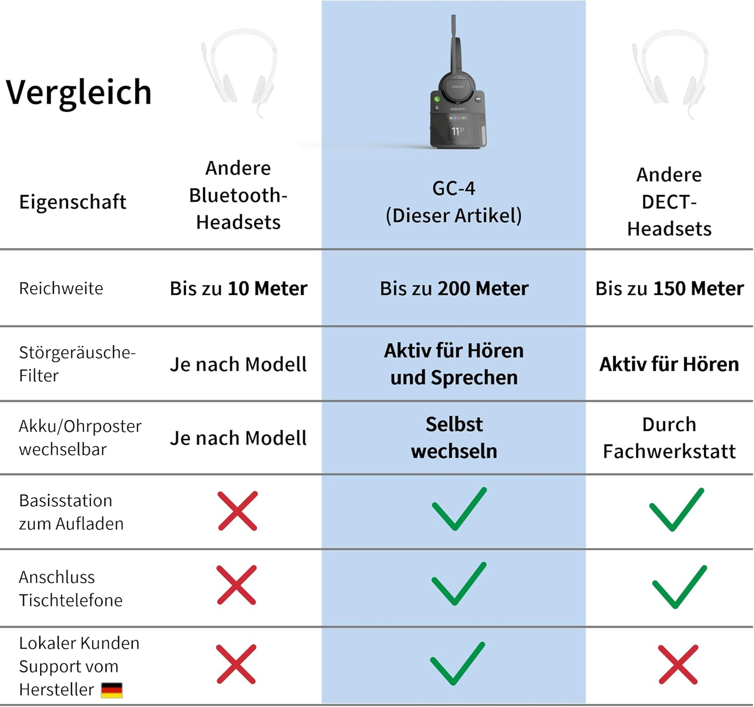GEQUDIO GC-4 DECT and Bluetooth Dual Headset with Active Noise Cancelling and Hybrid Noise Cancellation, 2-Ear with Base Station - Wireless on Desk Phone and PC image number 2