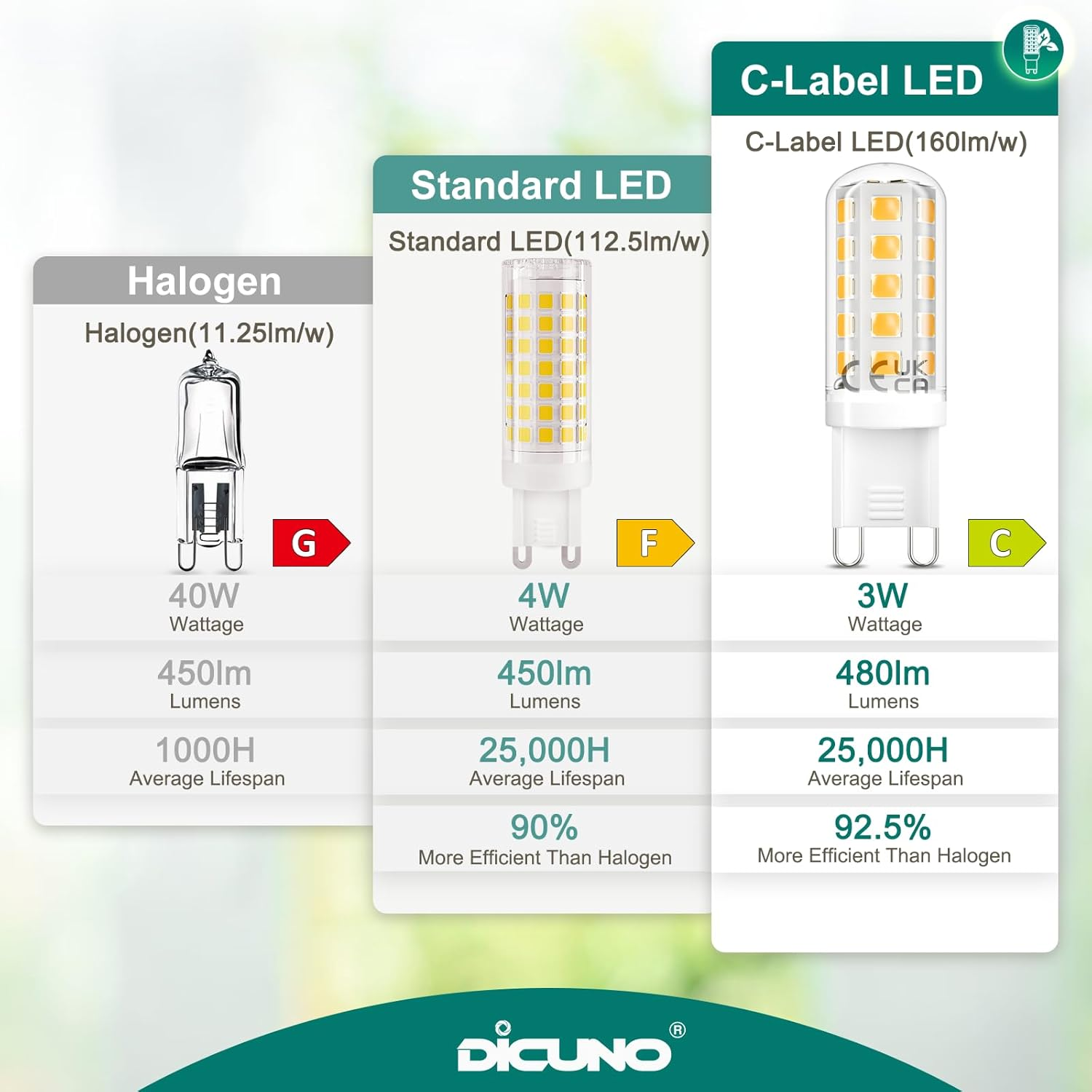 Dicuno G9 LED Bulb 3W, Warm White 2700K, Equivalent to 40W Halogen, 480LM, Non-Dimmable, Energy-Saving G9 LED Light Bulbs for Chandelier, Ceiling Lights, Pack of 6