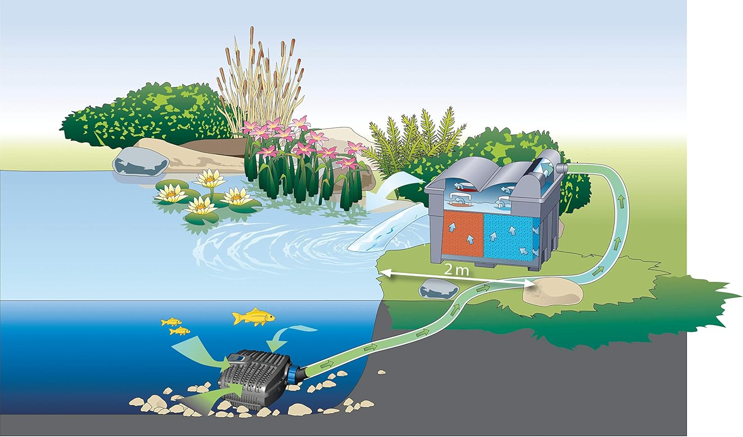 Oase Aquamax Eco Filter and Pond Pump 17500 Classic image number 2