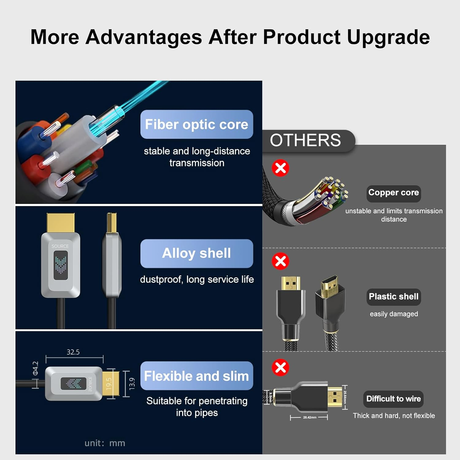 8K Fiber Optic HDMI Cable 7.5M, Certified 48Gbps High-Speed HDMI 2.1 Cable, Support 8K@60Hz 4K@120Hz/144Hz Earc Dolby HDCP 2.2&2.3 HDR10 RTX 3080, Compatible with Ps5/Tv/Xbox Series X/PC image number 6