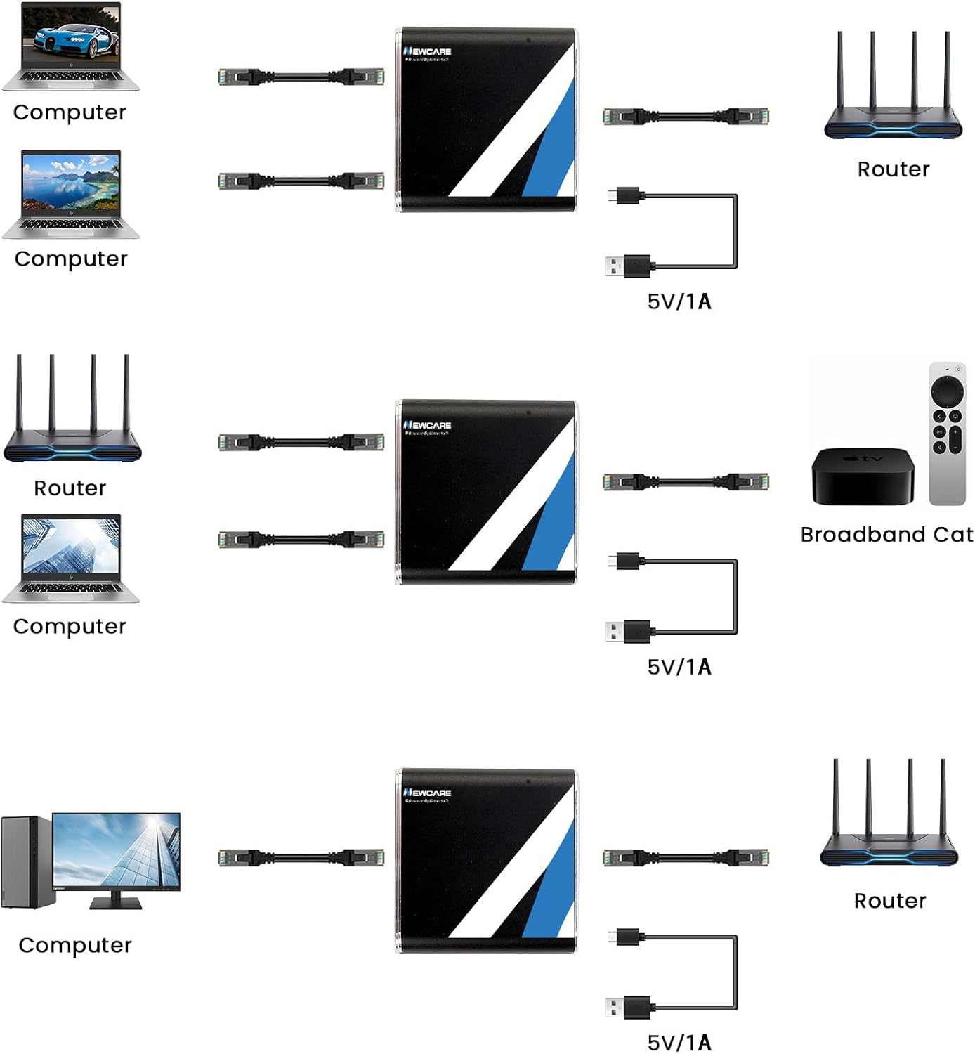 RJ45 Ethernet Splitter 1 to 2 Out, NEWCARE 1000Mbps Network Splitter with USB Power Cable, Gigabit LAN Splitter Connector for Cat 5/5E/6/7/8 (Black) image number 2