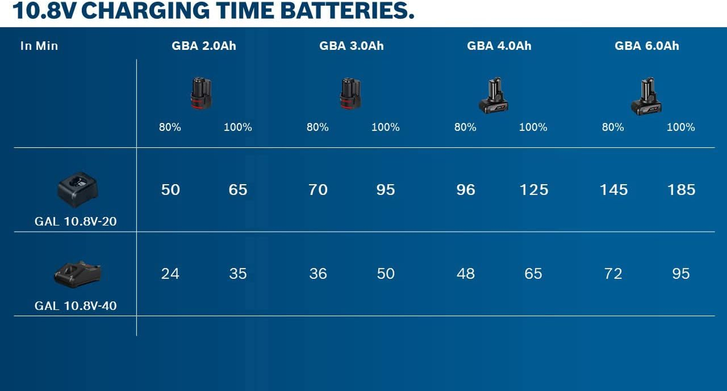 Bosch Professional 1X GAL 12V-40 Single Volt Charger (Input Voltage 230V, Charge Current 4A, Accessory 12 V Li-Ion Batteries of Bosch Cordless Power Tools) image number 3