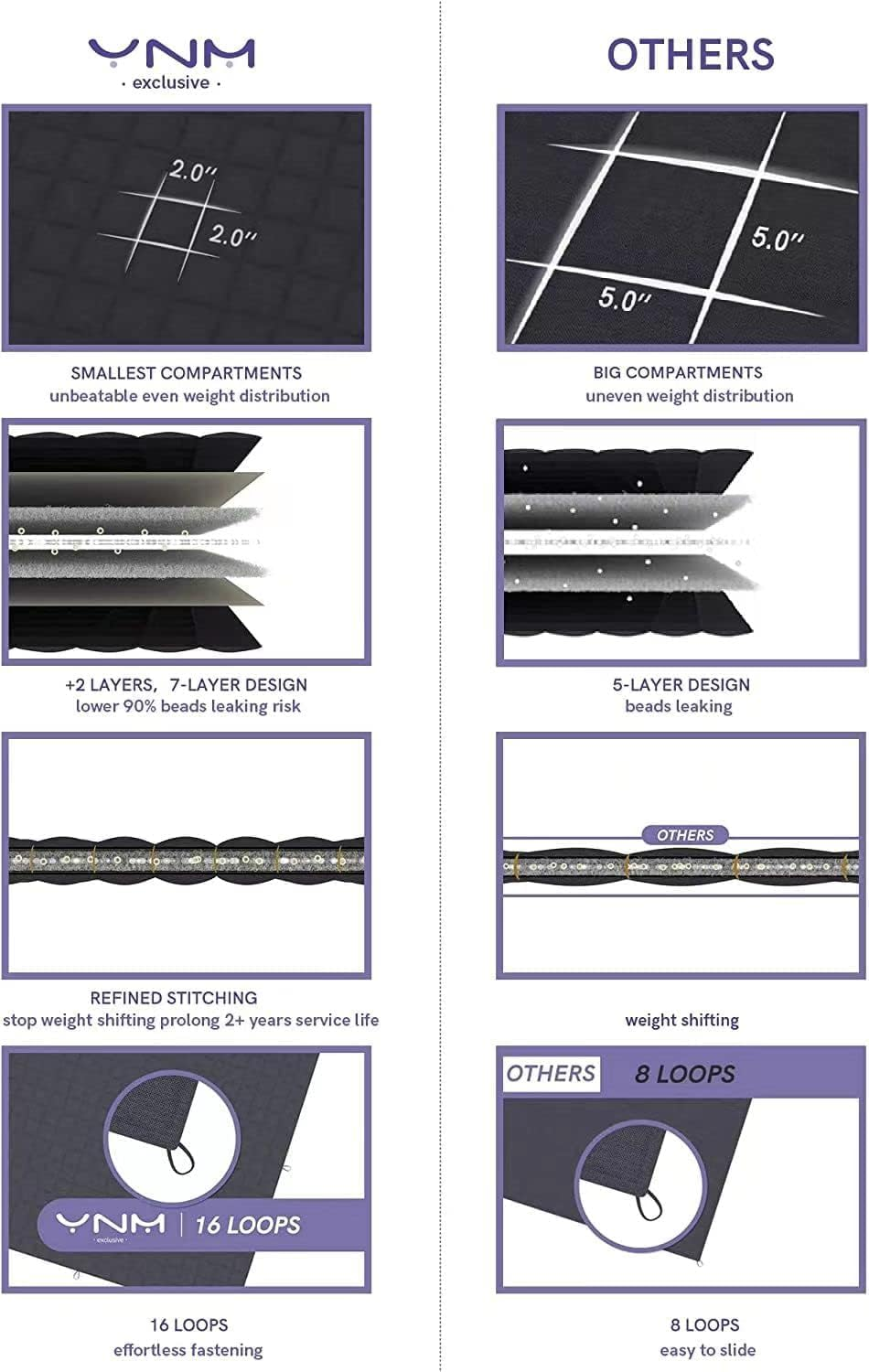 Ynm Exclusive Cotton Weighted Blanket, Fall Asleep Faster and Sleep Better, 100% Oeko-Tex Certified Cotton with Glass Beads, Heavy Bed Blanket for One Person of 75~80Kg (152Cmx203Cm, 7.7Kg, Dark Grey) image number 2