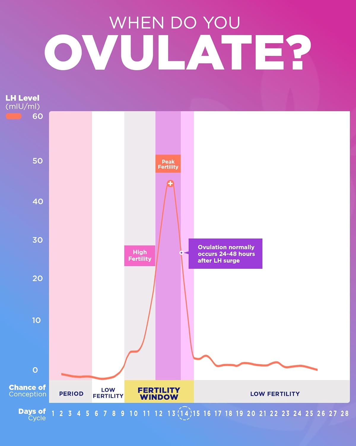 Pelvana Ovulation Test Kit, 60 Tests, LH image number 2