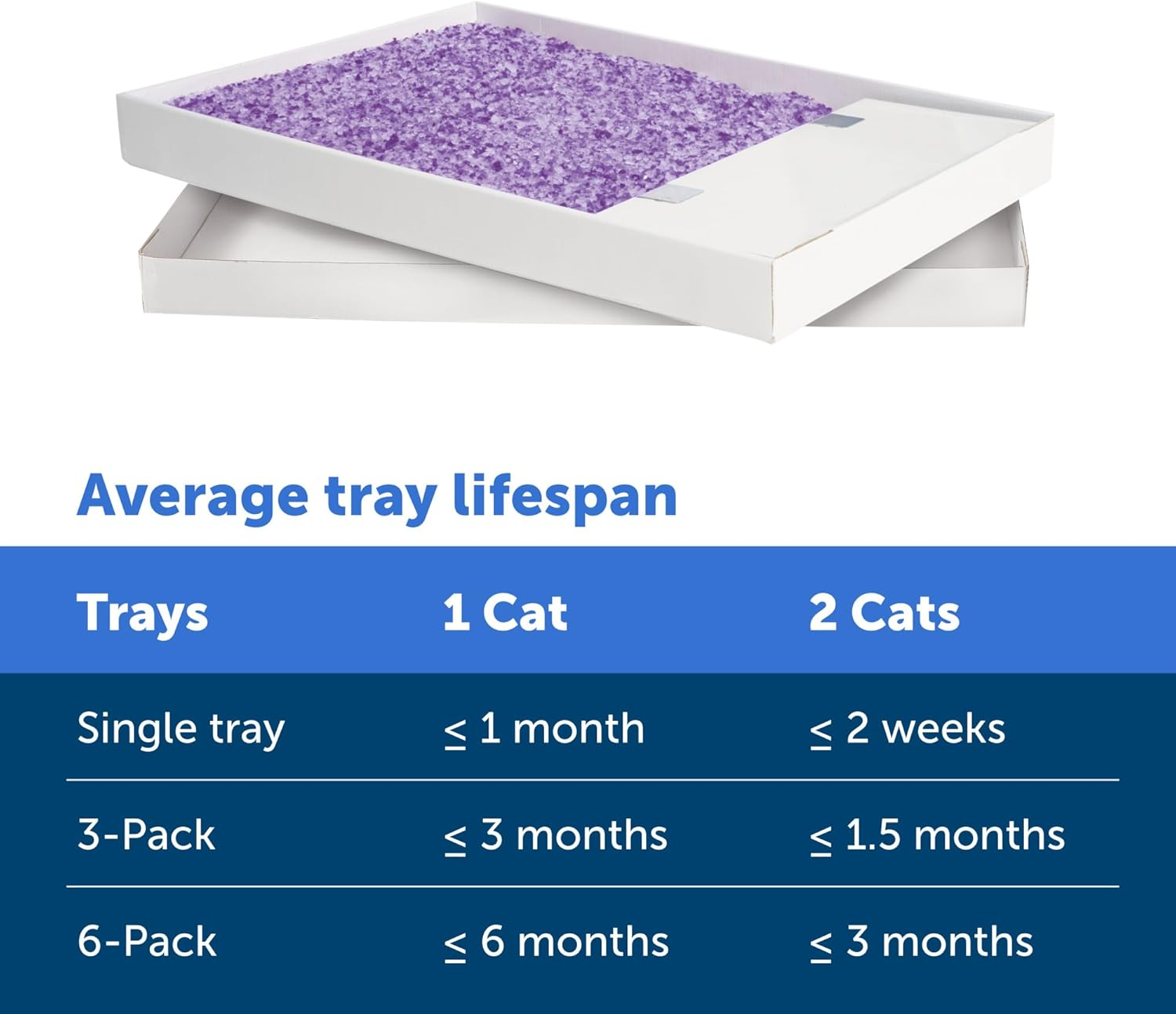 Petsafe Scoopfree Crystal Litter Tray Refills &ndash; Lavender Crystals, 3-Pack &ndash; Disposable Tray &ndash; Includes Leak Protection & Low Tracking Litter &ndash; Absorbs Odors on Contact image number 3
