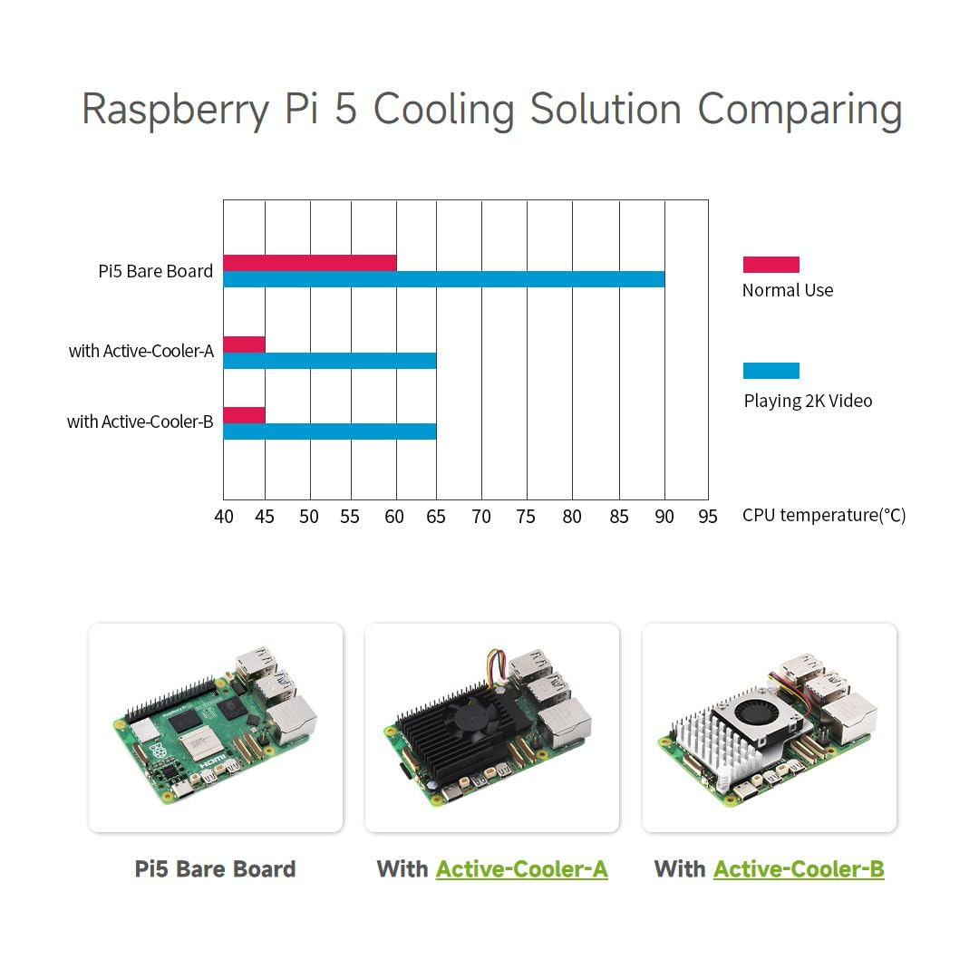 Waveshare Active Cooler (B) for Raspberry Pi 5, Active Cooling Fan, Aluminium Heatsink, with Thermal Pads image number 6