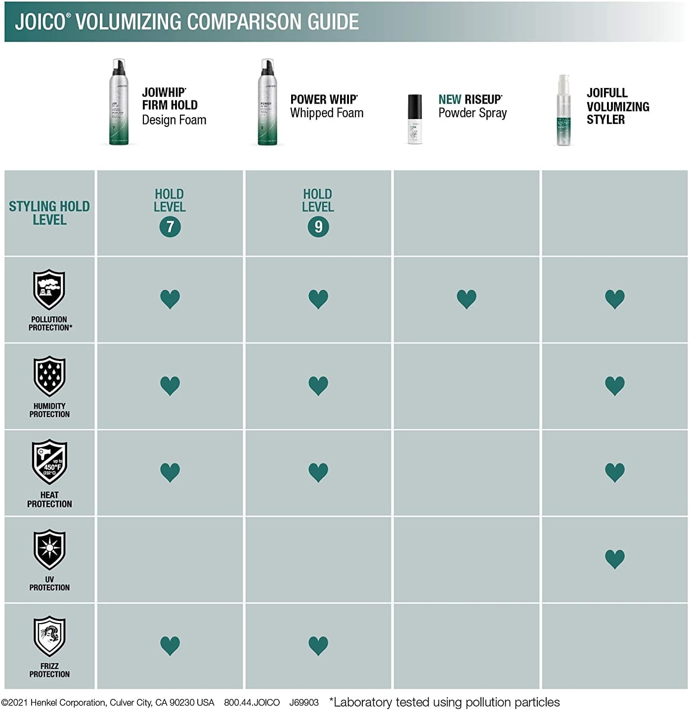 Joico Power Whip Whipped Foam | for Most Hair Types | Add Volume & Body | Thermal Heat, Humidity, & Pollution Protection | Boost Shine | Control Frizz & Flyaways | Silicone & Paraben Free | 10.2 Fl Oz image number 4