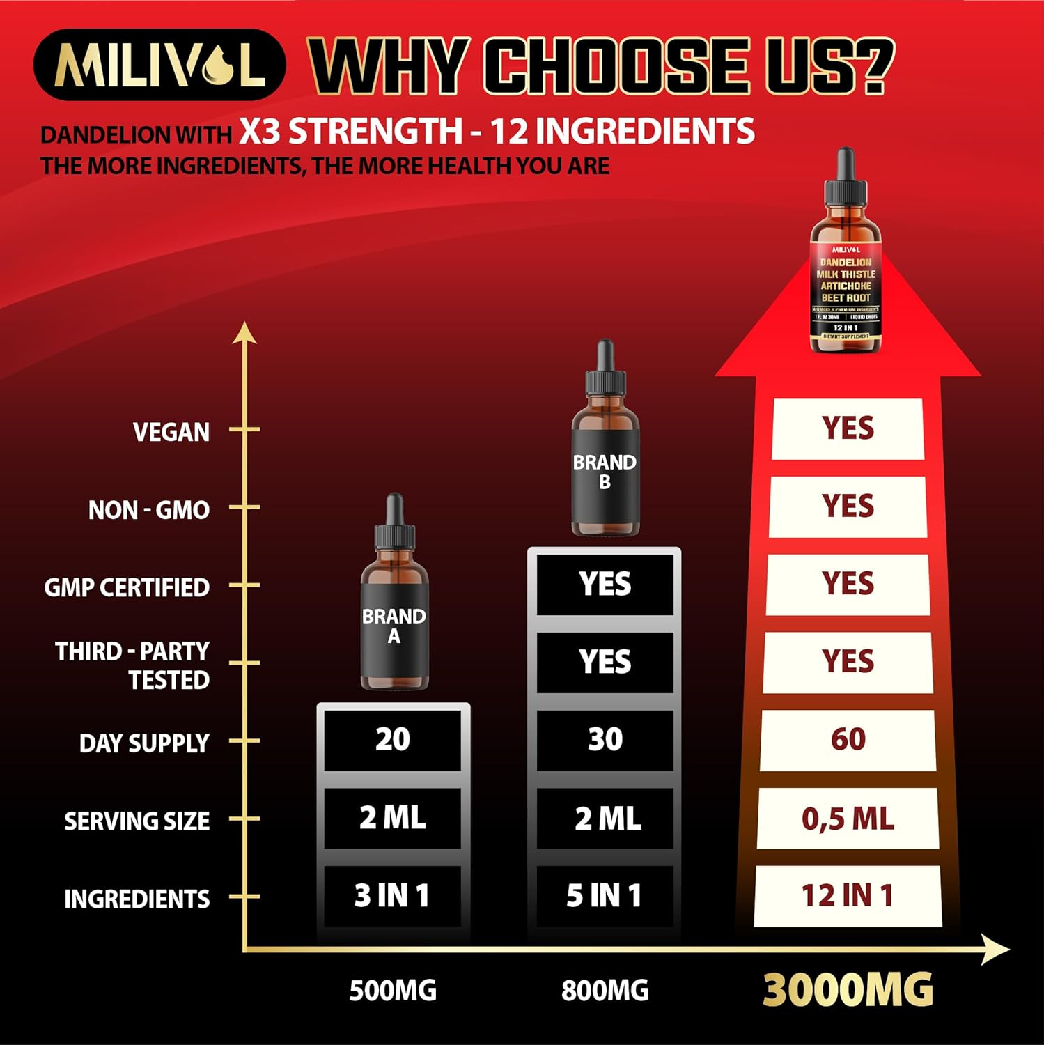 Dandelion Root Liquid Extract with Milk Thistle, Artichoke Extract, Turmeric, Beet Root, N-Acetyl Cysteine and 6 More Herbals - 30Ml - 60 Days Supply