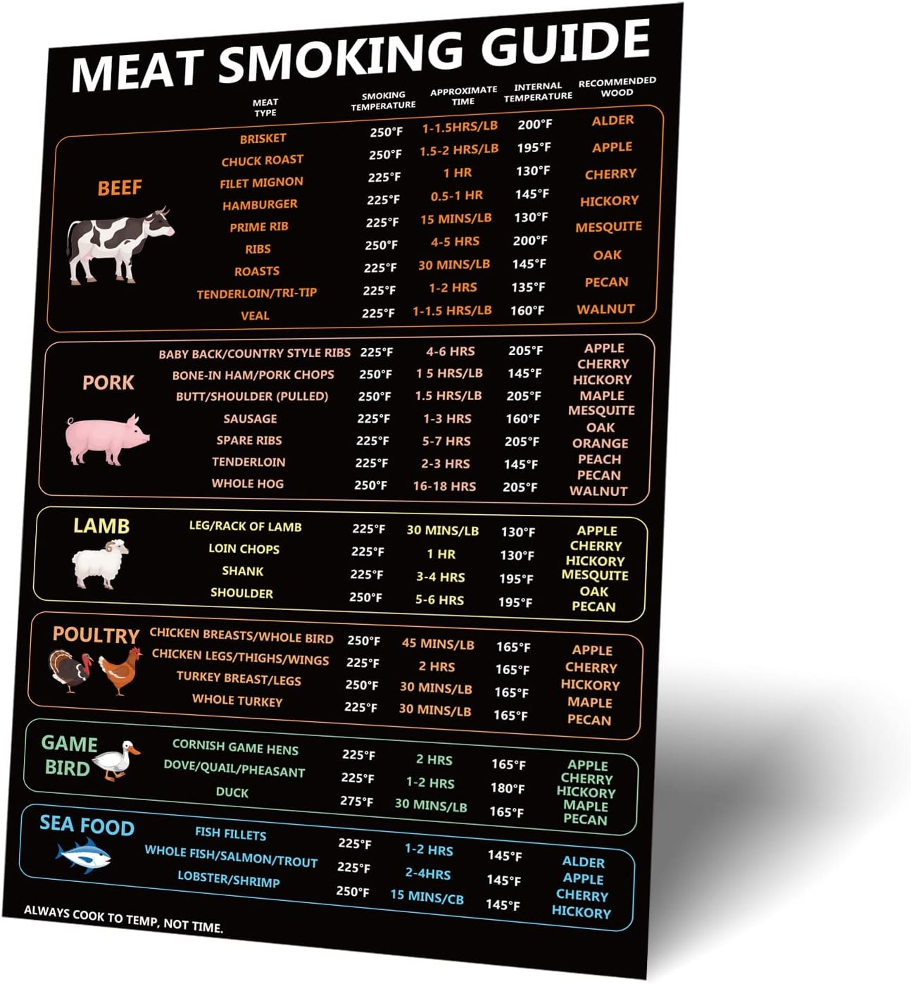 Meat Temperature Guide, Cooking Temperatures Magnet Meat Smoking Guide Sign Meat Grilling Guide Magnet Meat Temperature Chart BBQ Smoker Accessories (Meat Type, Time, Temperature, Wood Type) image number 3